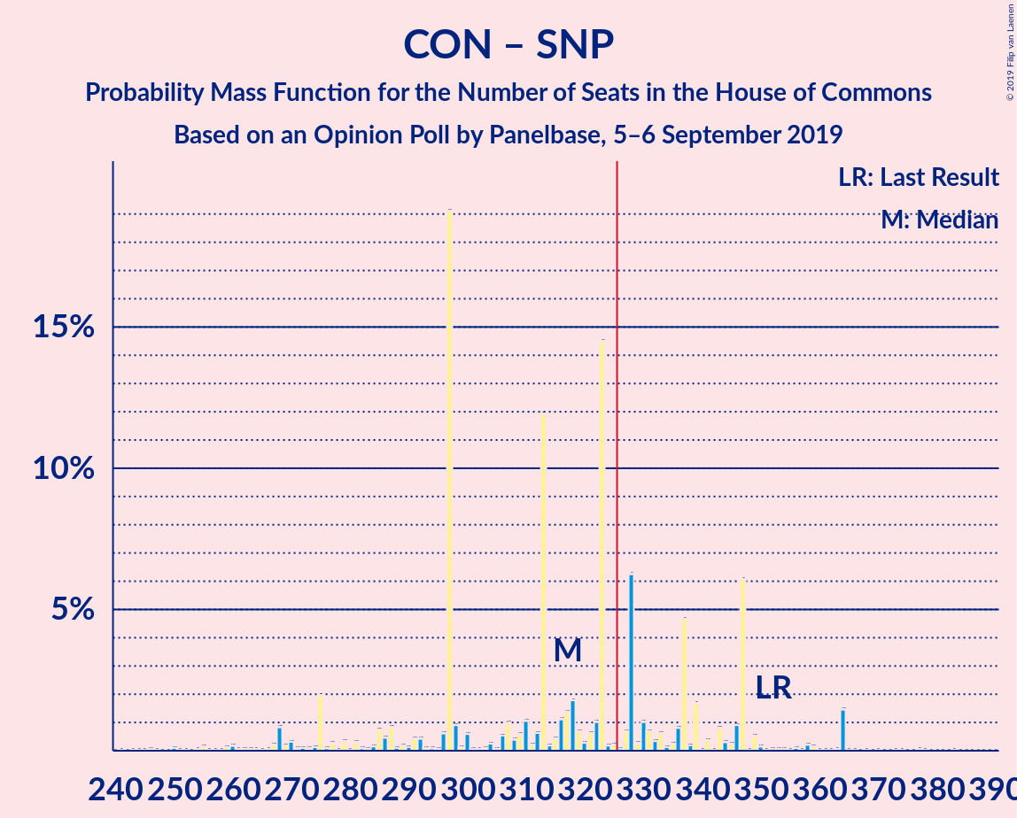 Graph with seats probability mass function not yet produced