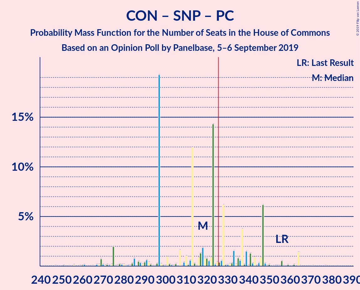 Graph with seats probability mass function not yet produced