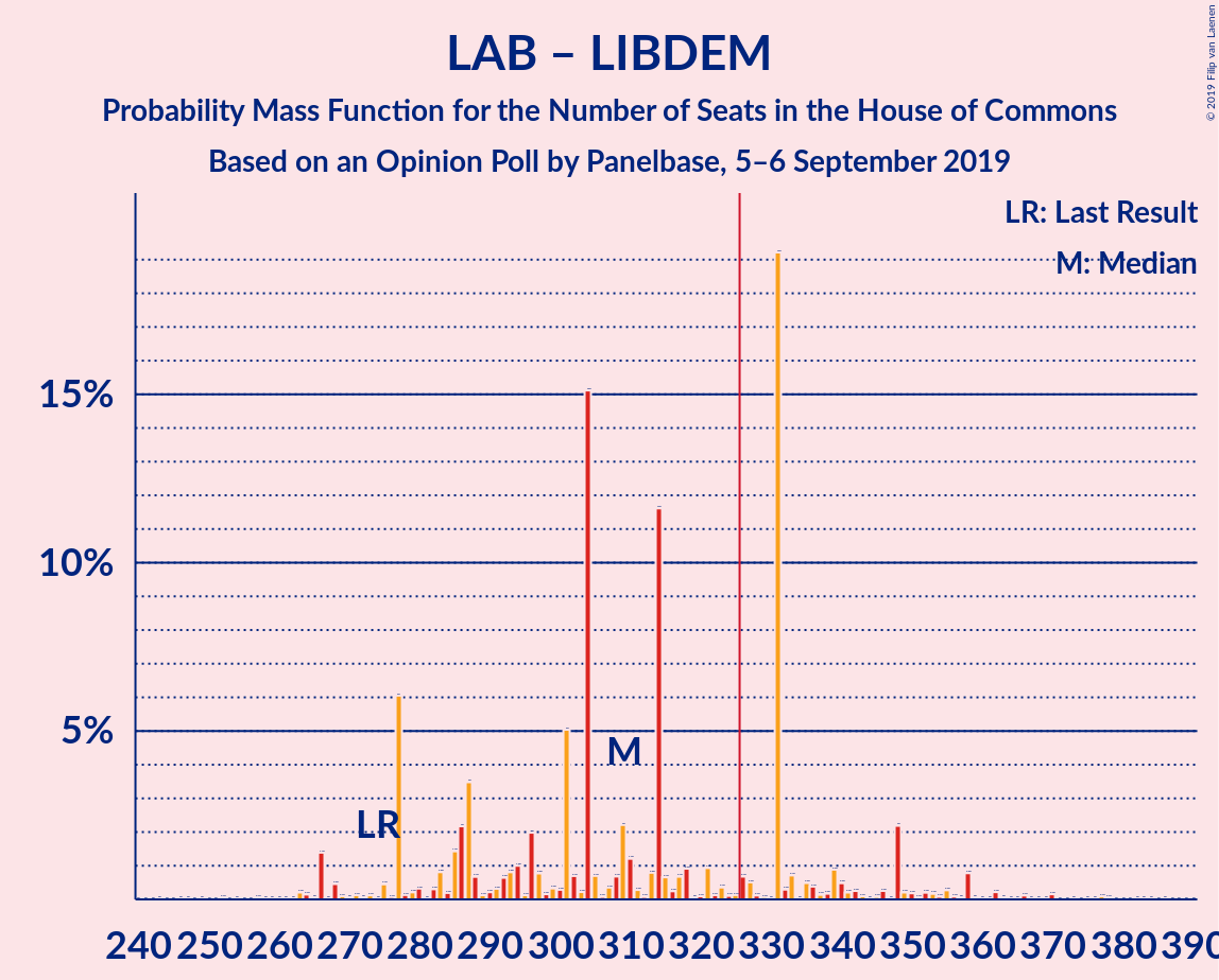 Graph with seats probability mass function not yet produced