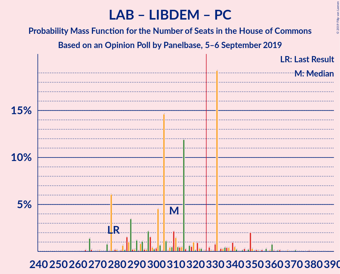 Graph with seats probability mass function not yet produced