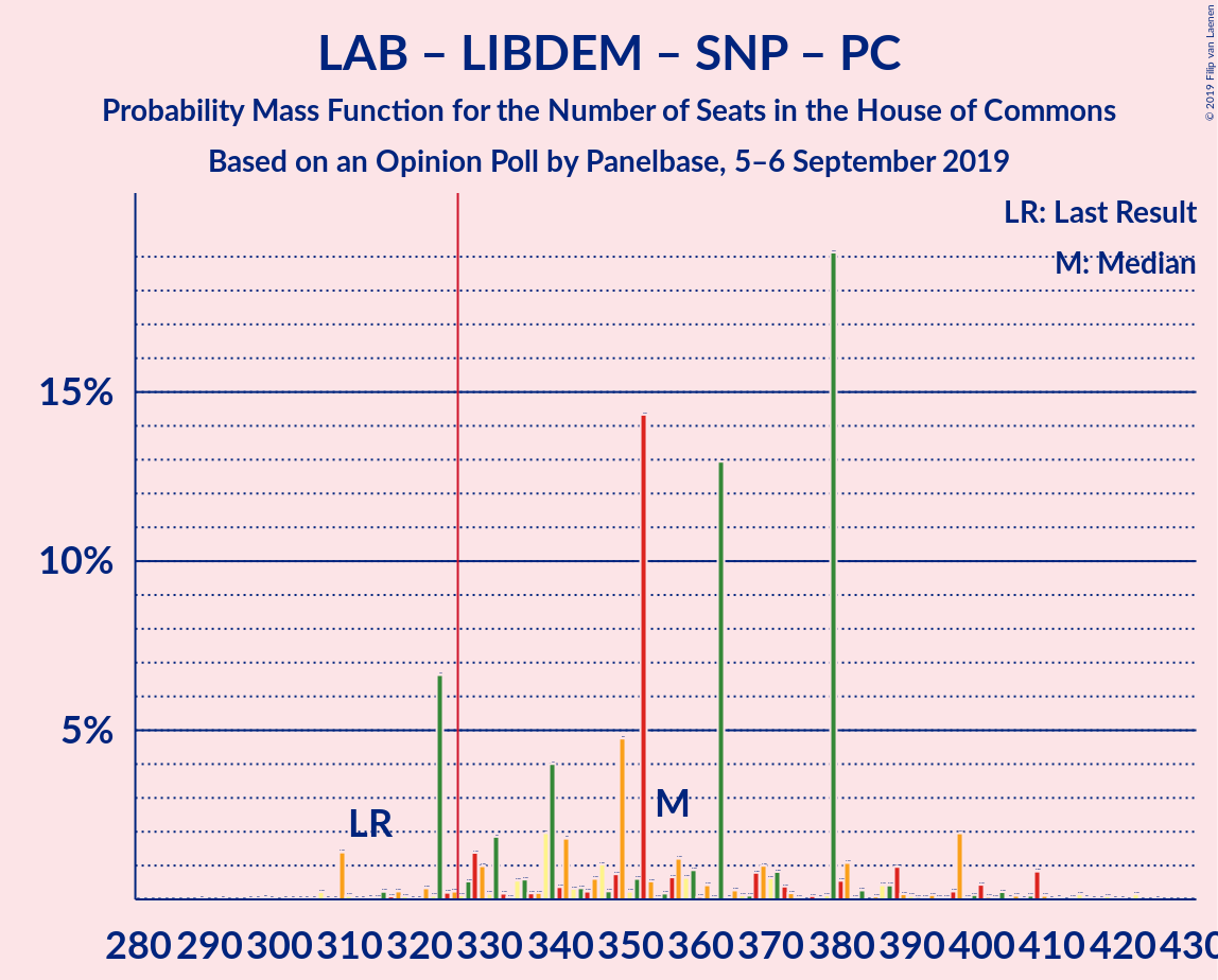 Graph with seats probability mass function not yet produced