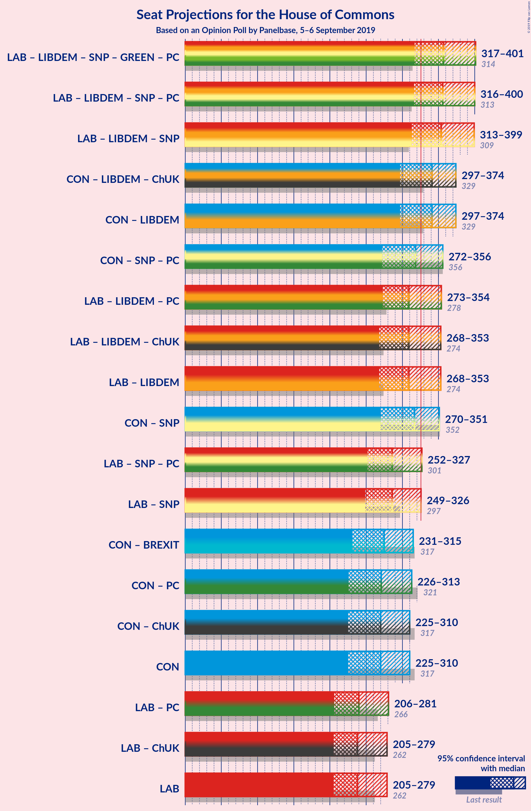 Graph with coalitions seats not yet produced