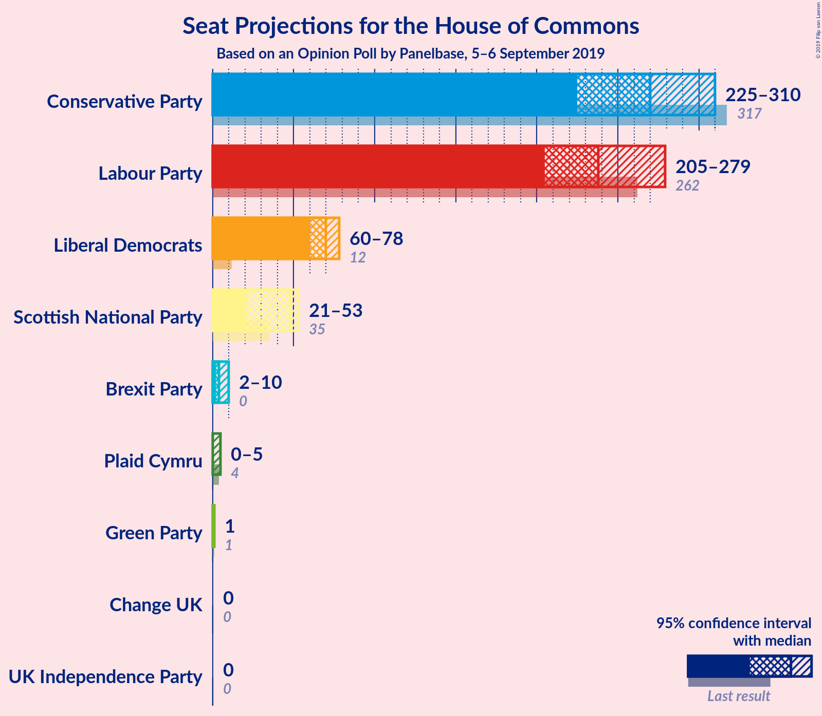 Graph with seats not yet produced