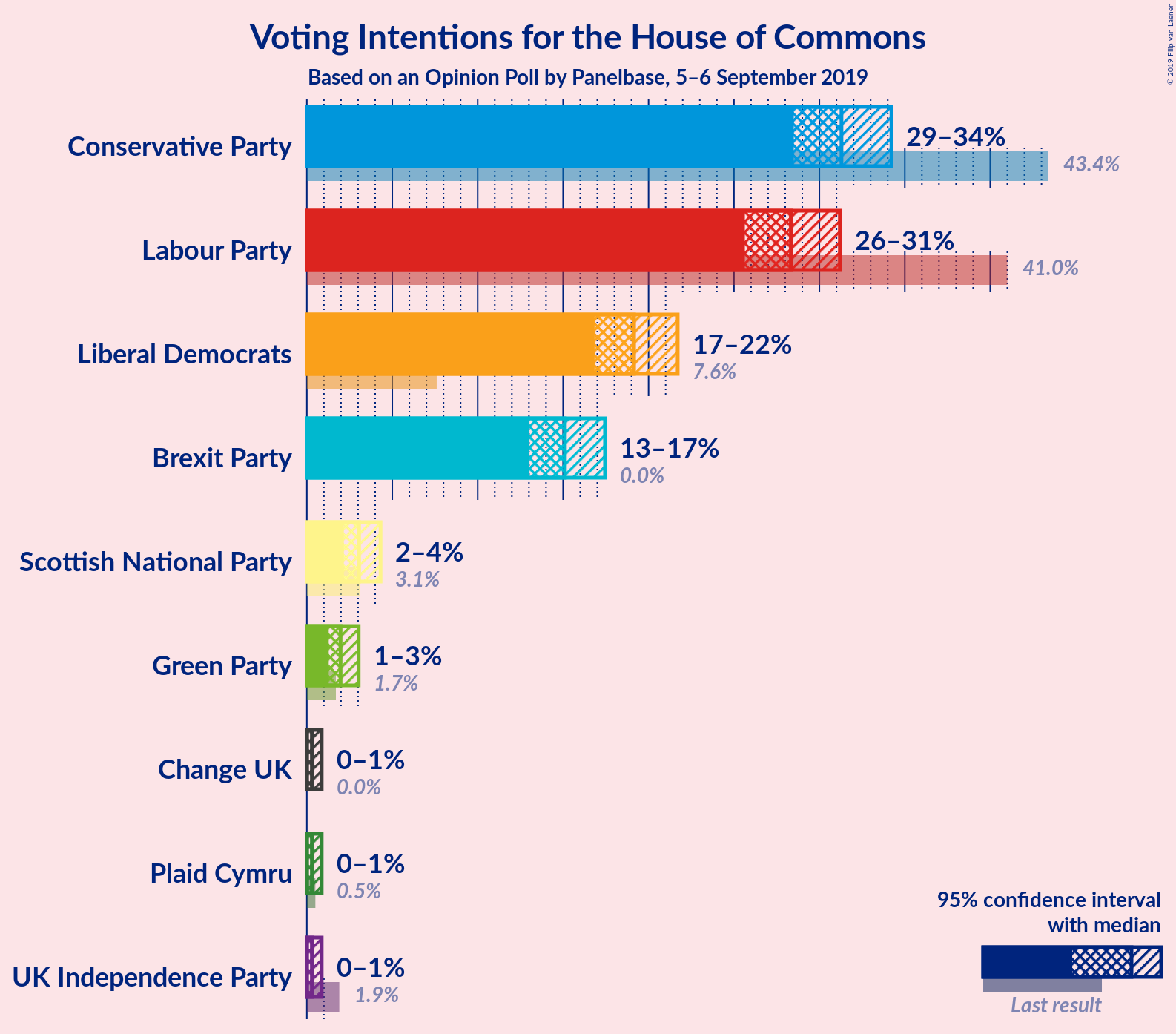 Graph with voting intentions not yet produced