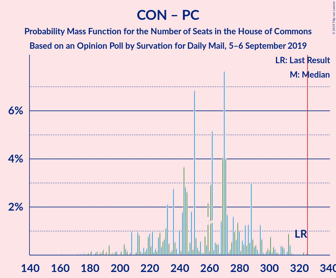 Graph with seats probability mass function not yet produced