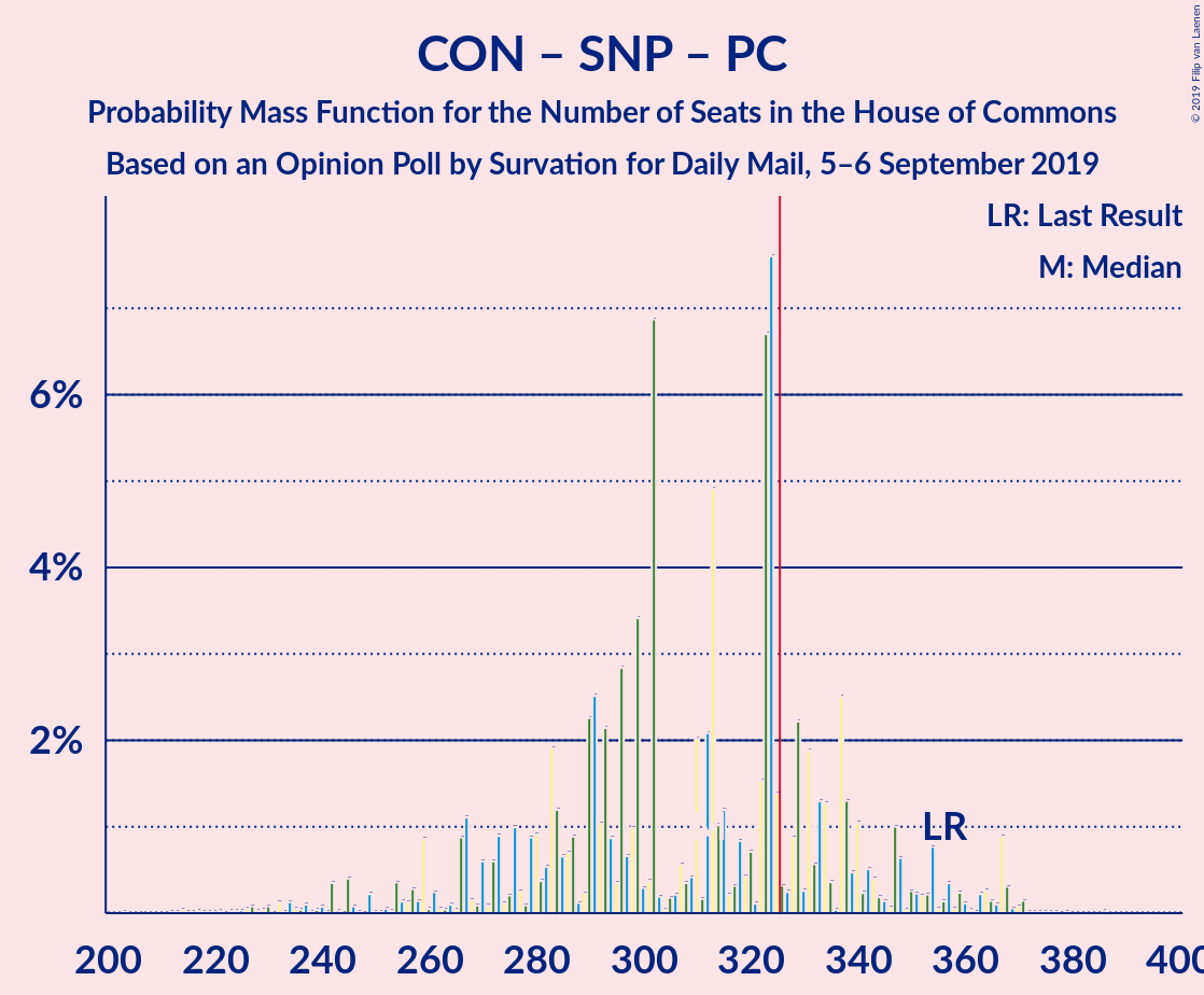 Graph with seats probability mass function not yet produced