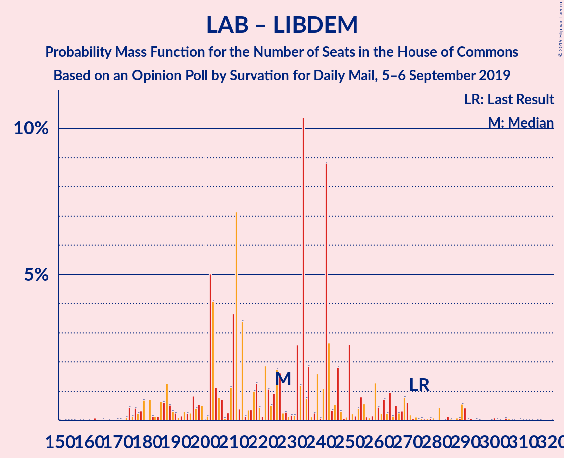 Graph with seats probability mass function not yet produced