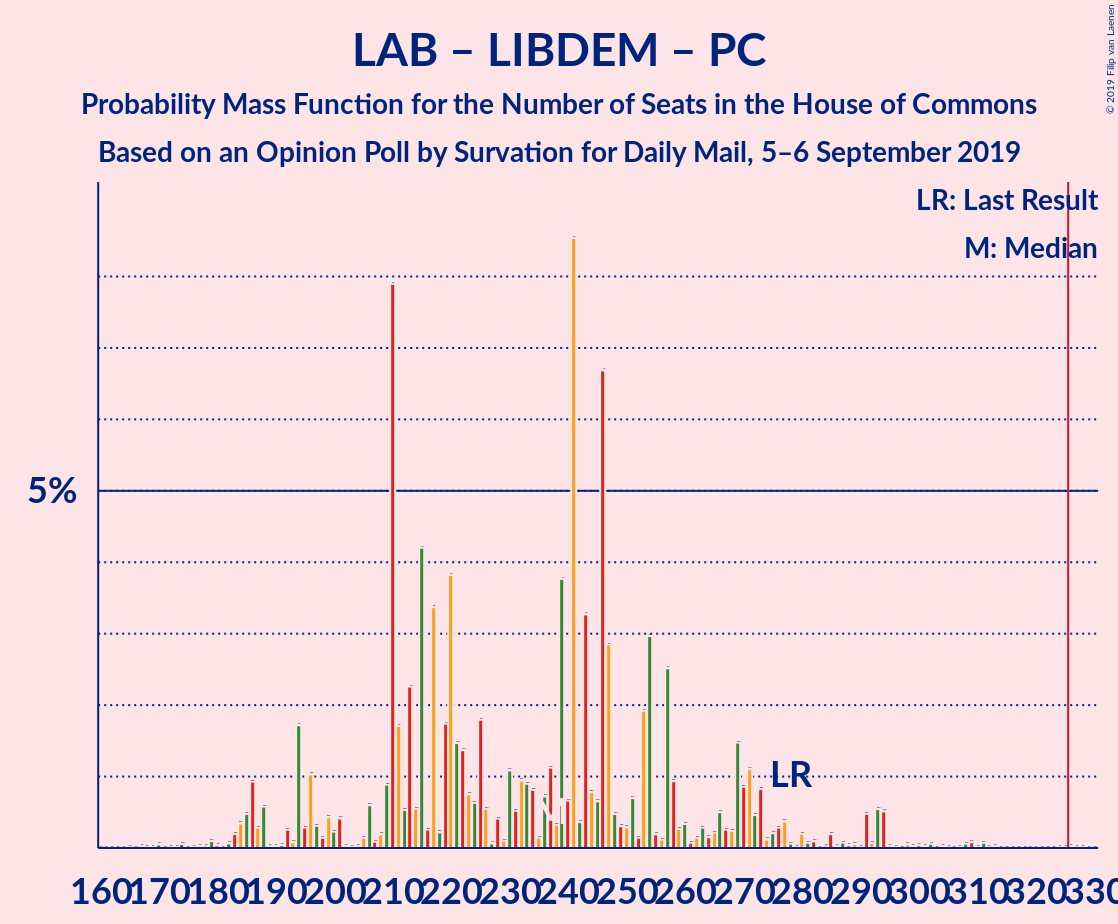 Graph with seats probability mass function not yet produced