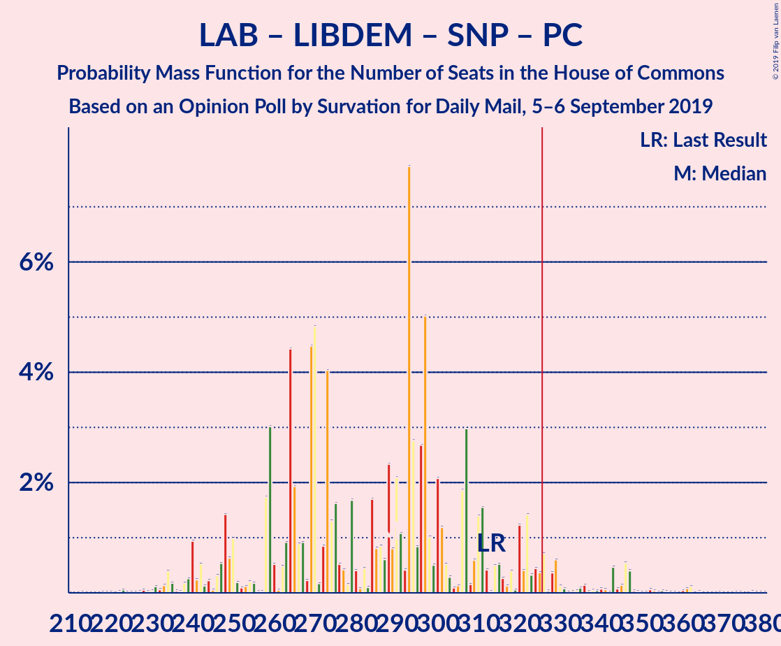 Graph with seats probability mass function not yet produced