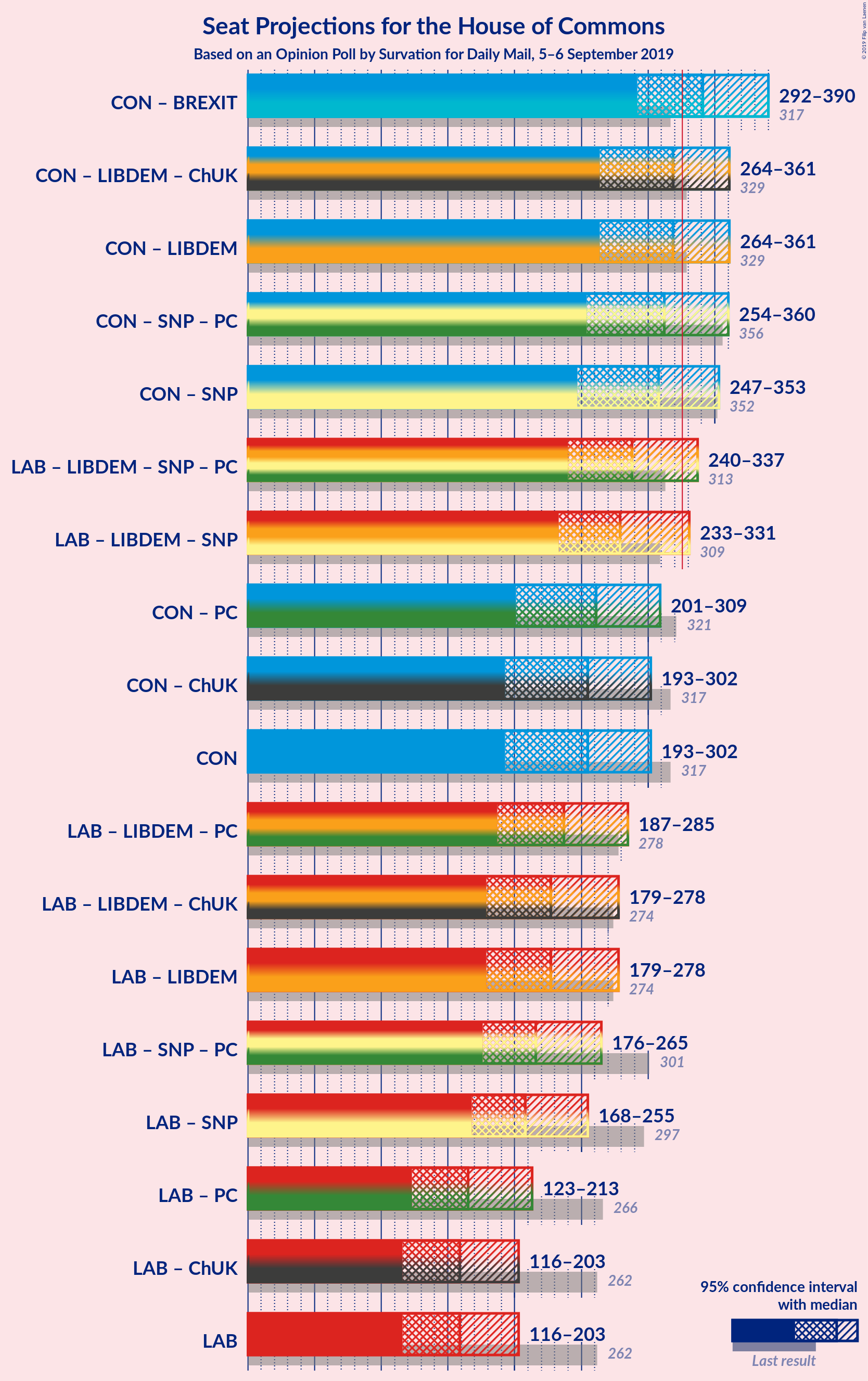 Graph with coalitions seats not yet produced