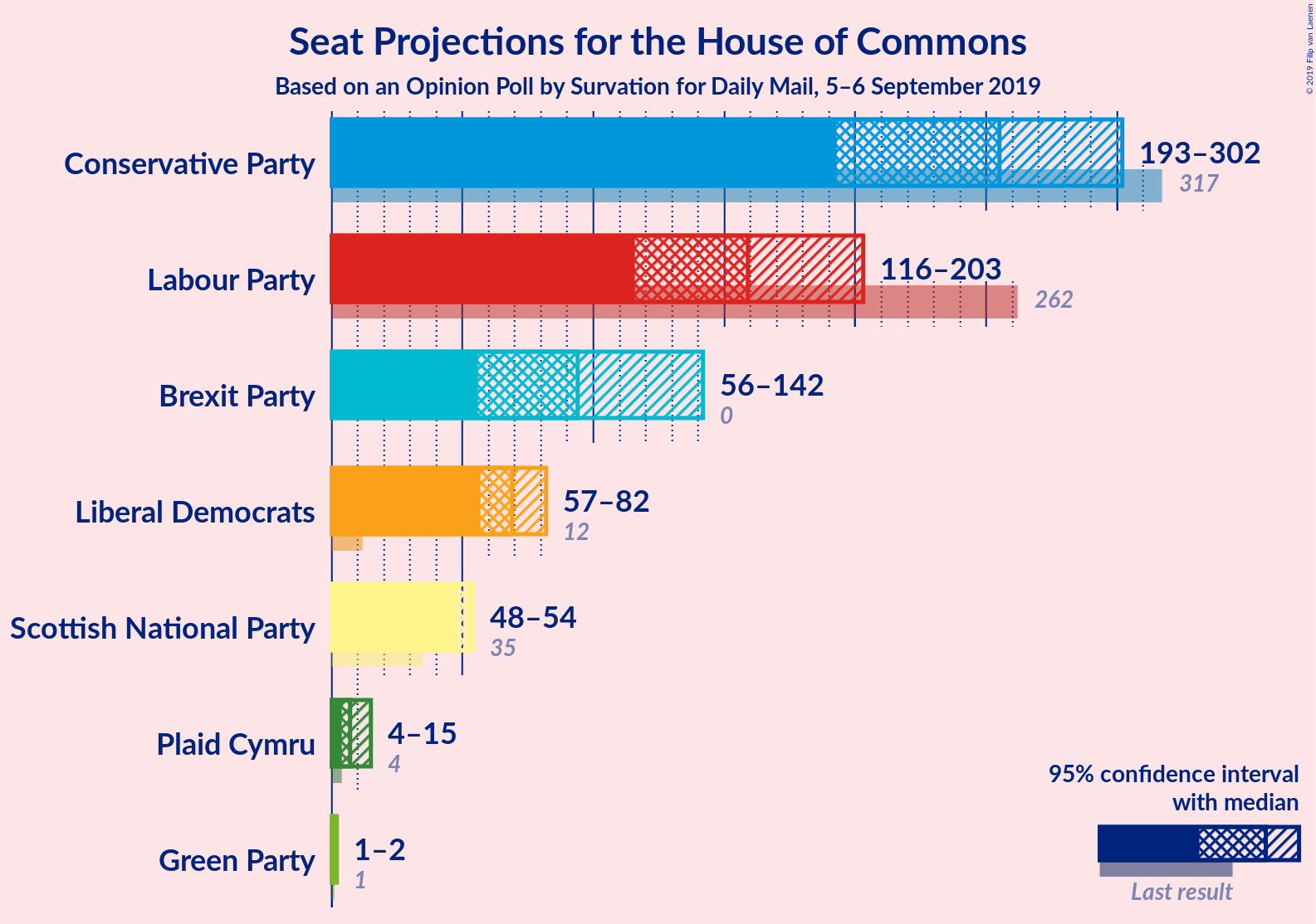 Graph with seats not yet produced