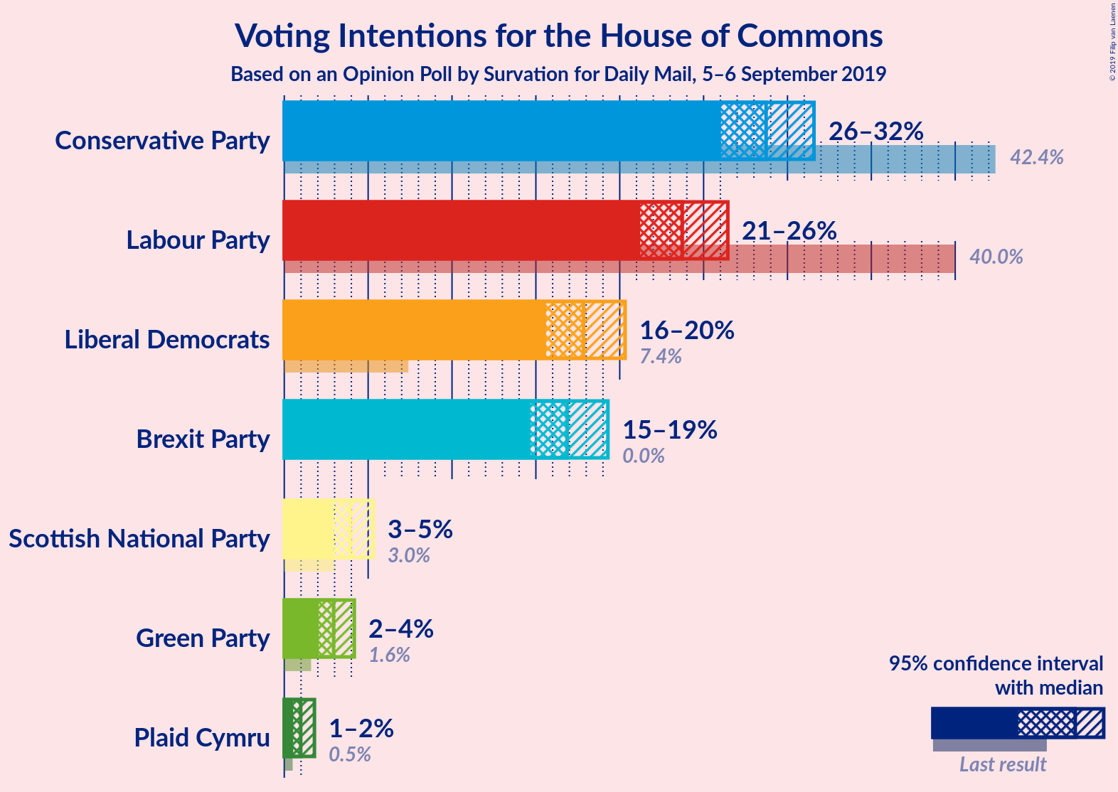 Graph with voting intentions not yet produced