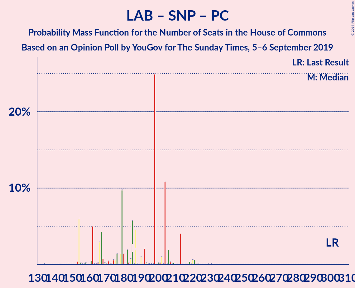 Graph with seats probability mass function not yet produced