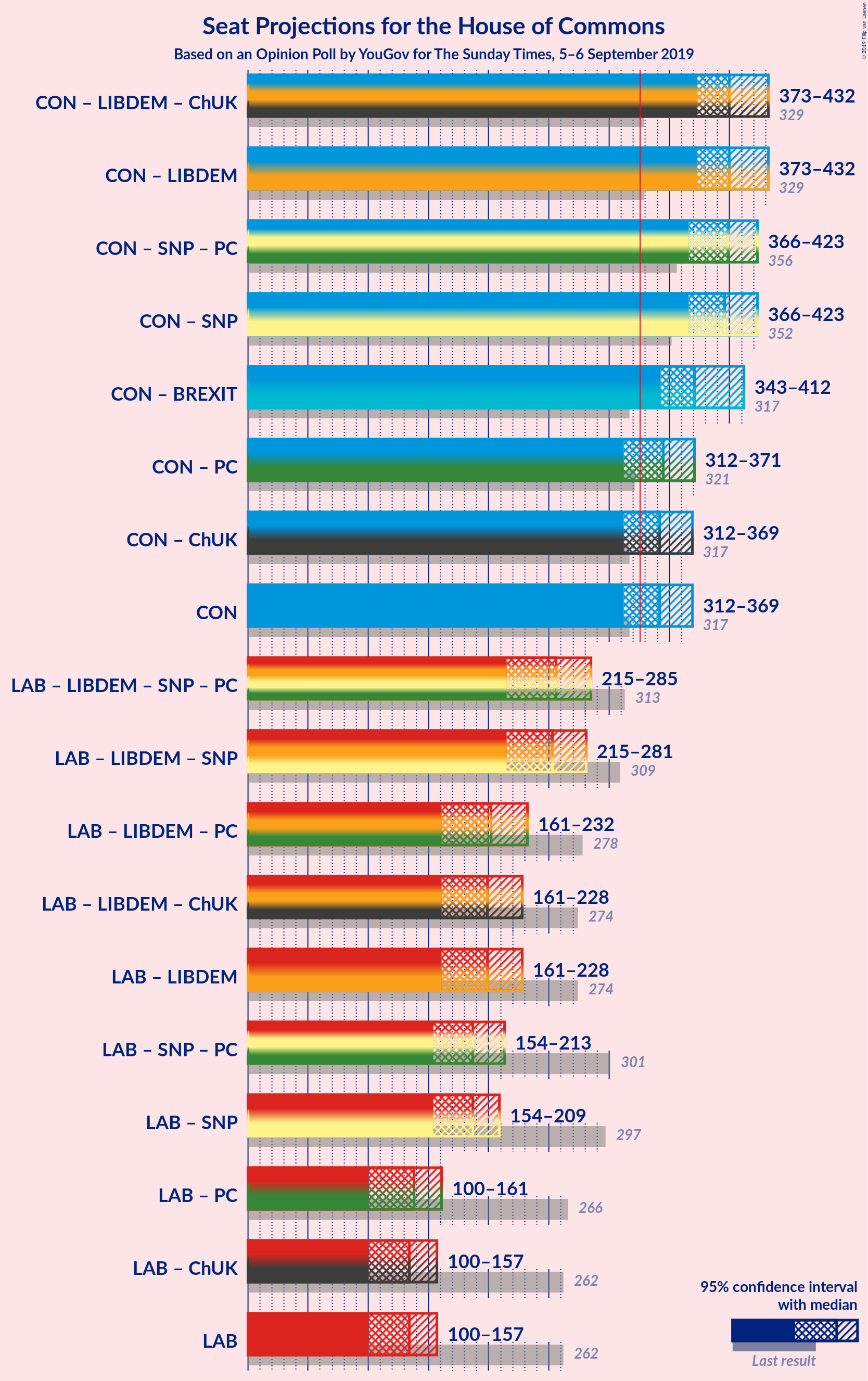 Graph with coalitions seats not yet produced