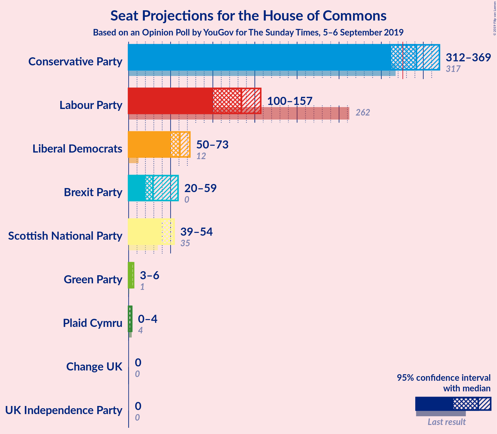 Graph with seats not yet produced