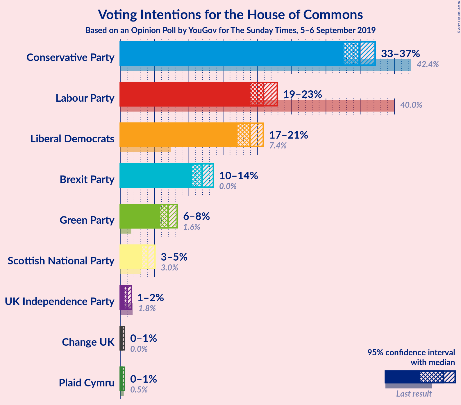 Graph with voting intentions not yet produced