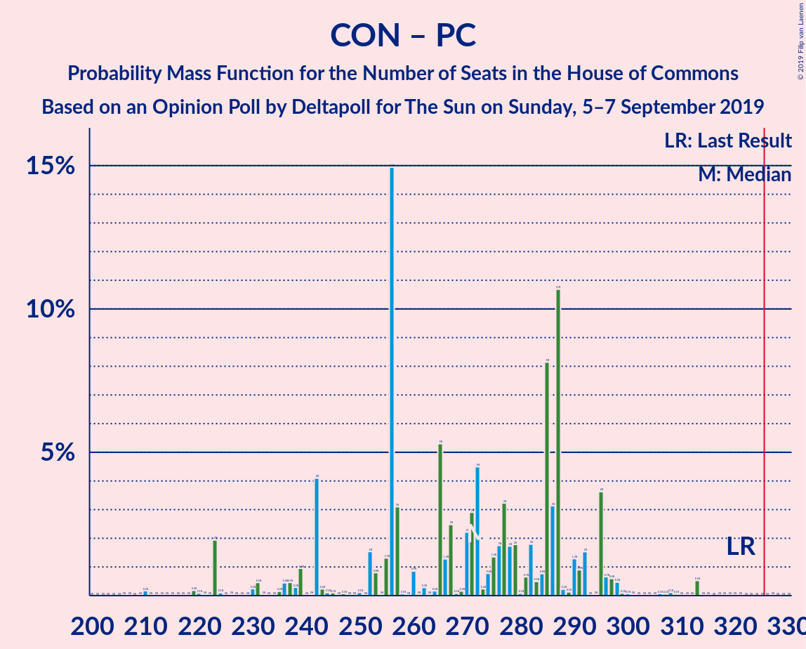 Graph with seats probability mass function not yet produced