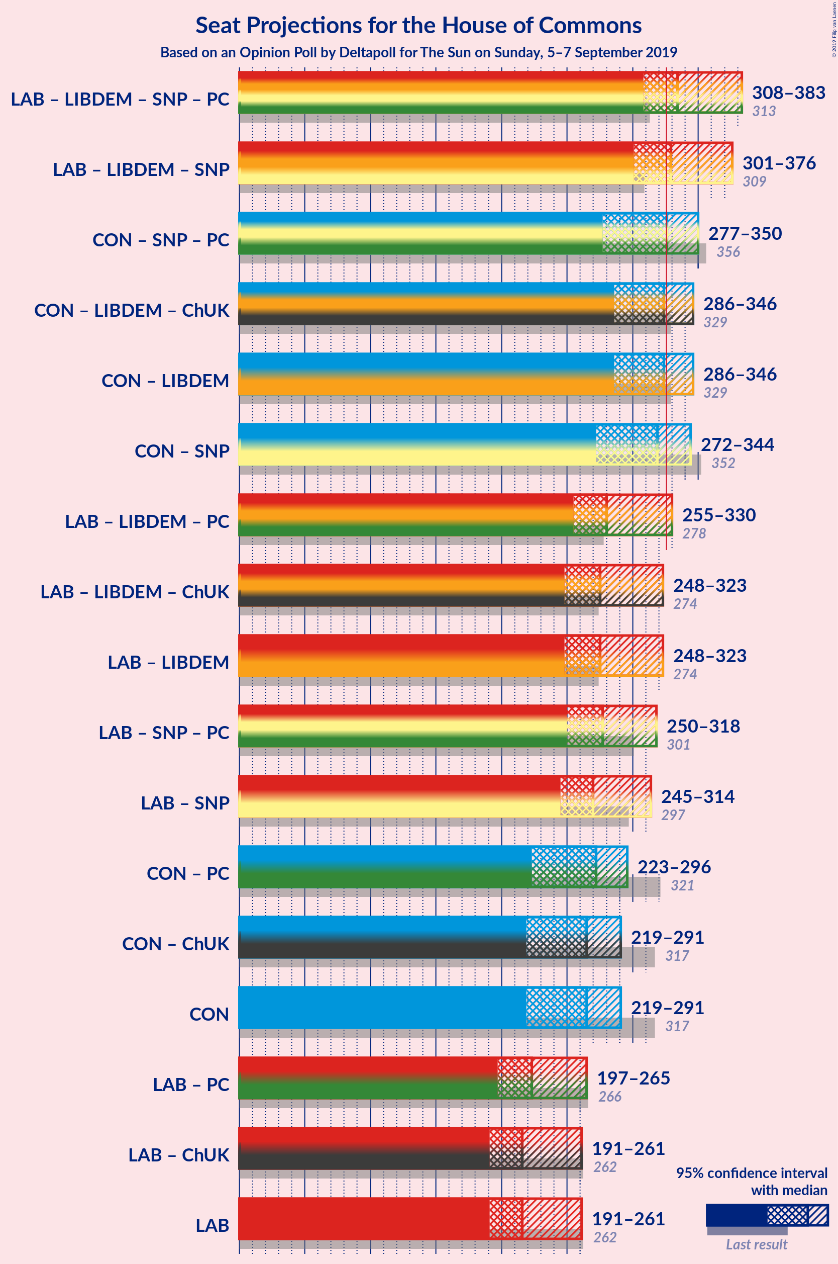 Graph with coalitions seats not yet produced