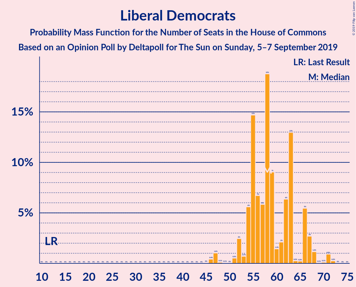 Graph with seats probability mass function not yet produced