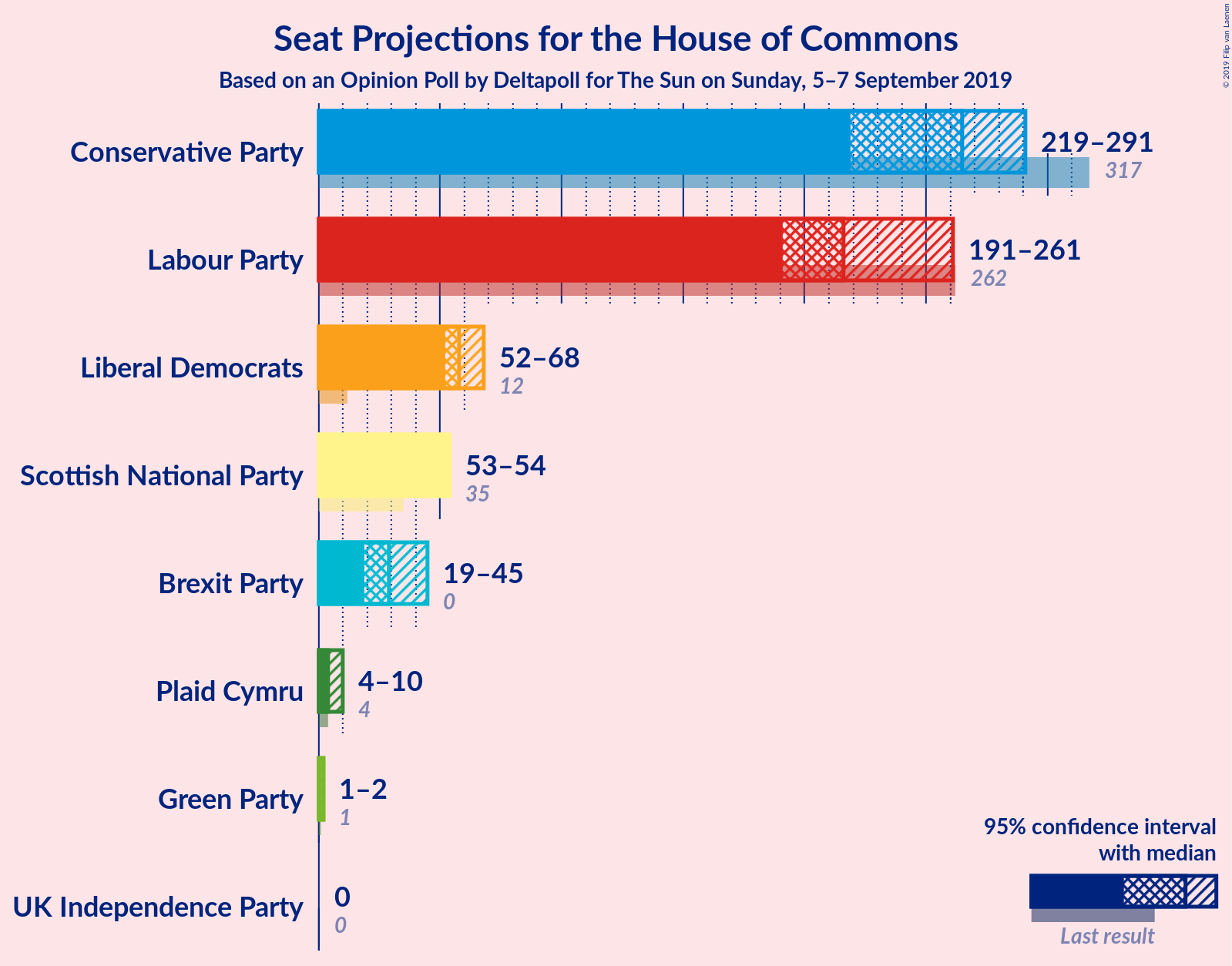 Graph with seats not yet produced