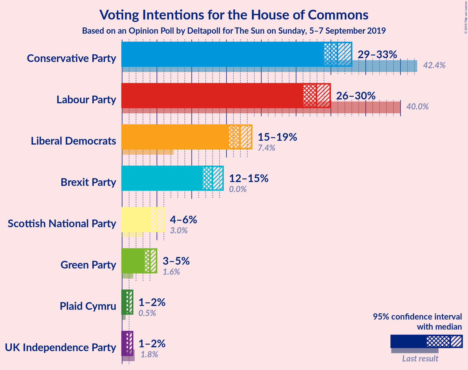 Graph with voting intentions not yet produced