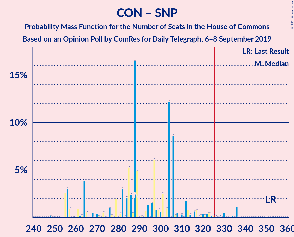 Graph with seats probability mass function not yet produced