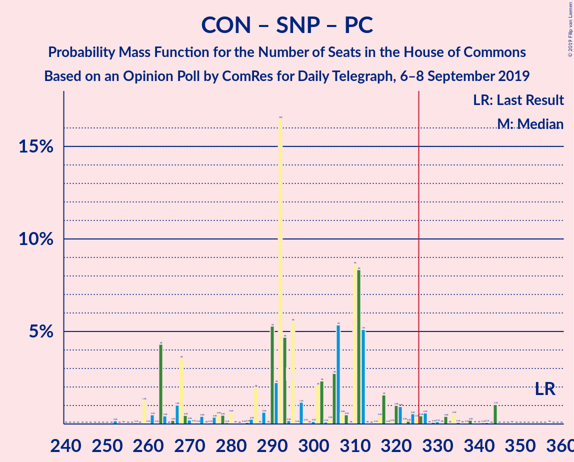 Graph with seats probability mass function not yet produced