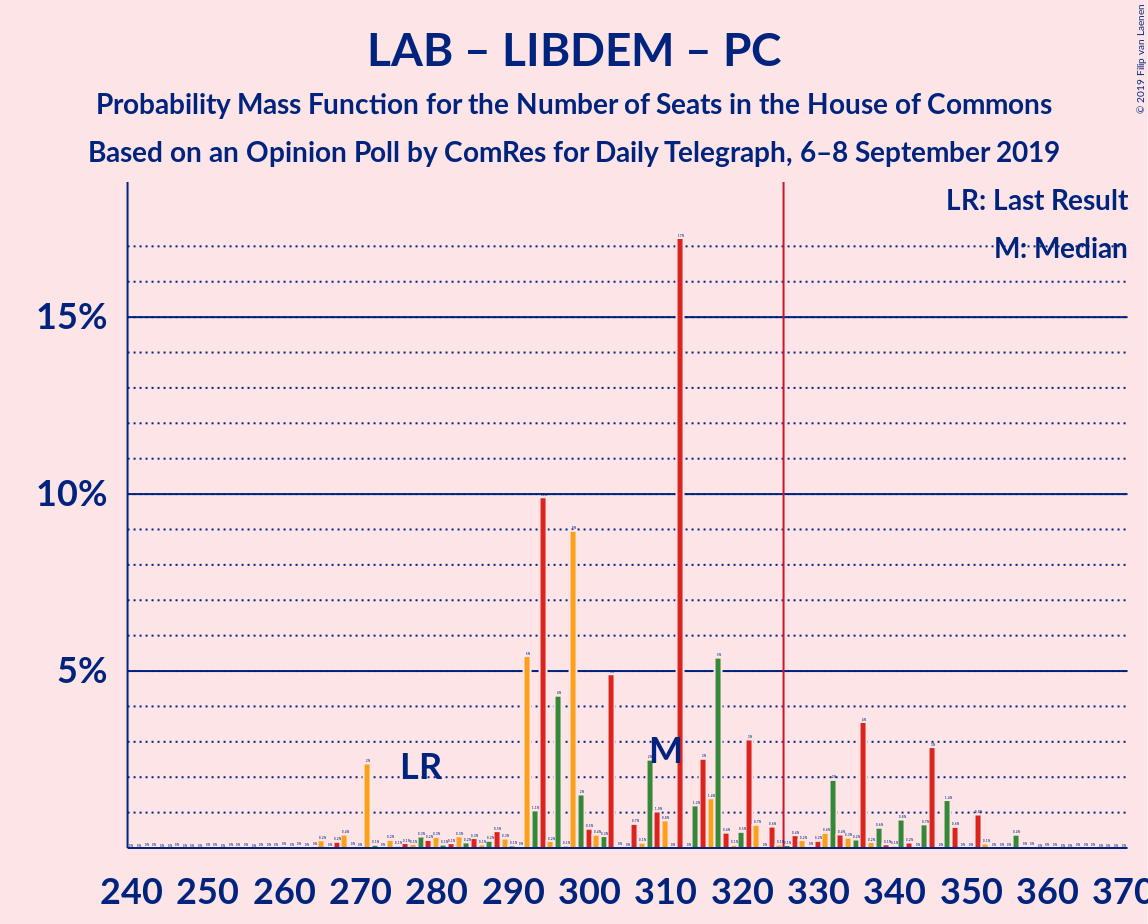 Graph with seats probability mass function not yet produced