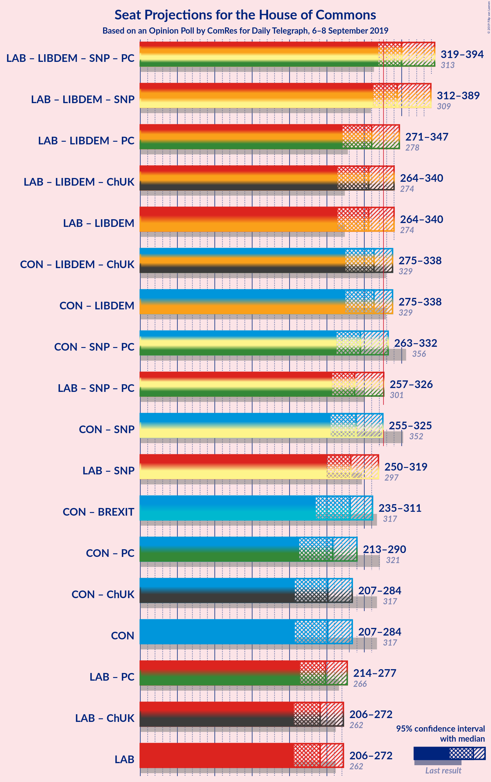 Graph with coalitions seats not yet produced