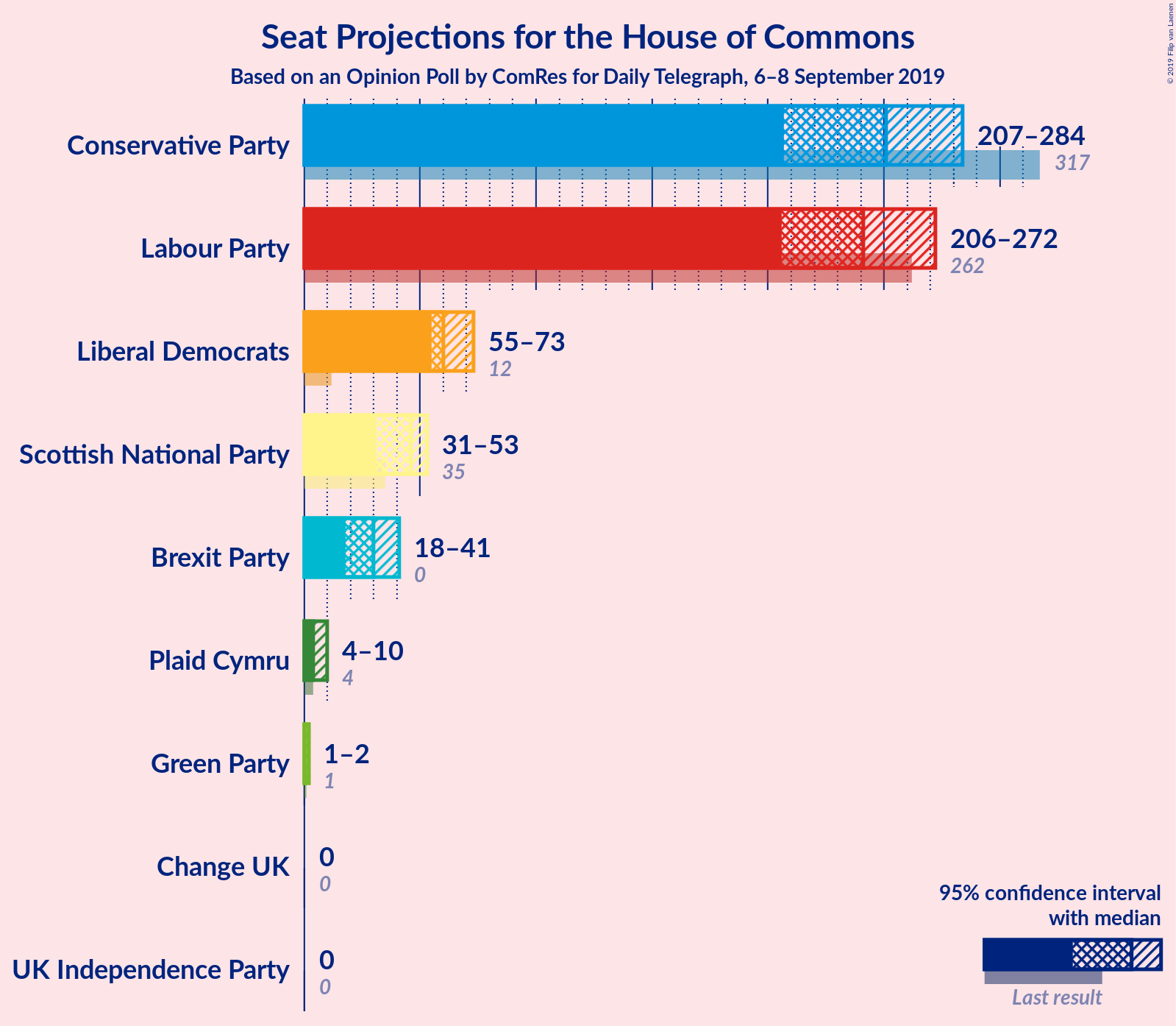 Graph with seats not yet produced