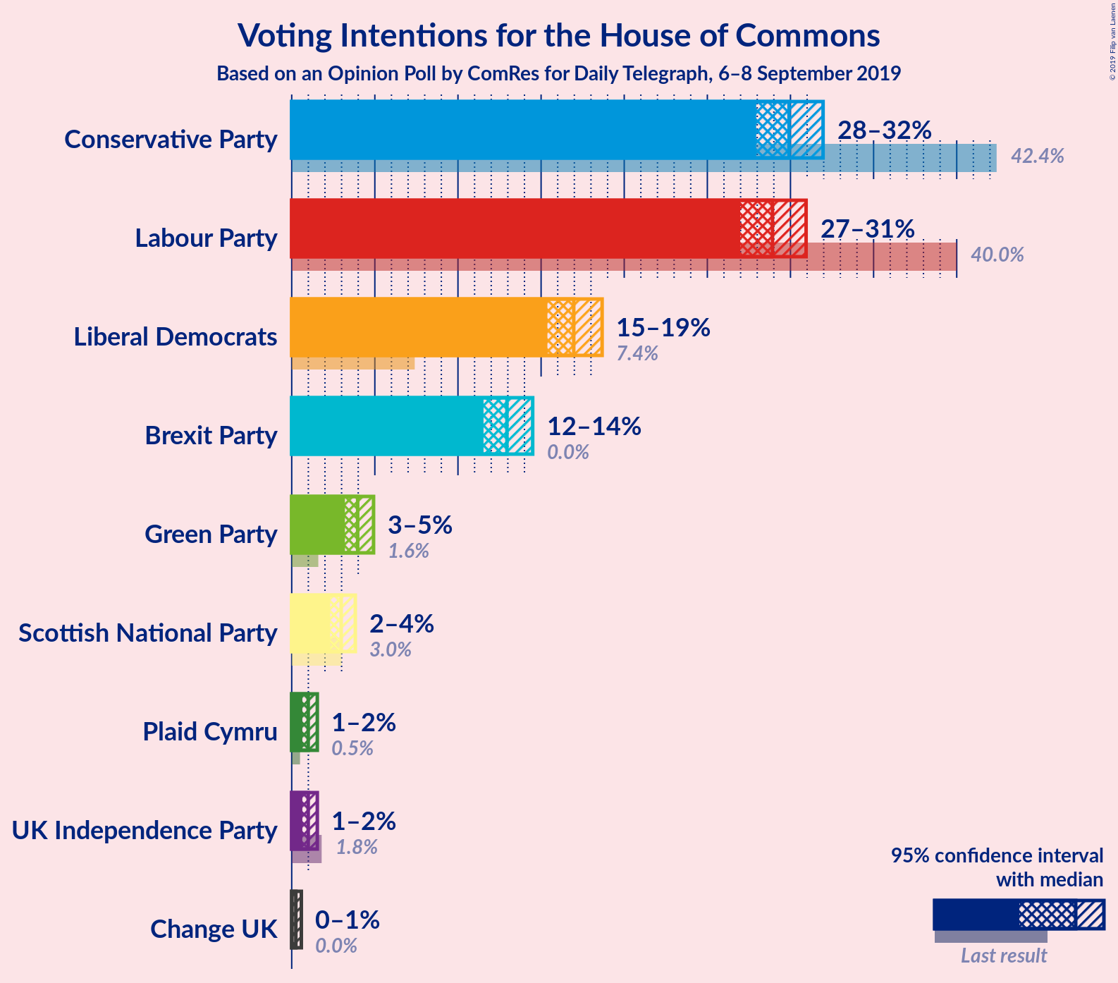 Graph with voting intentions not yet produced