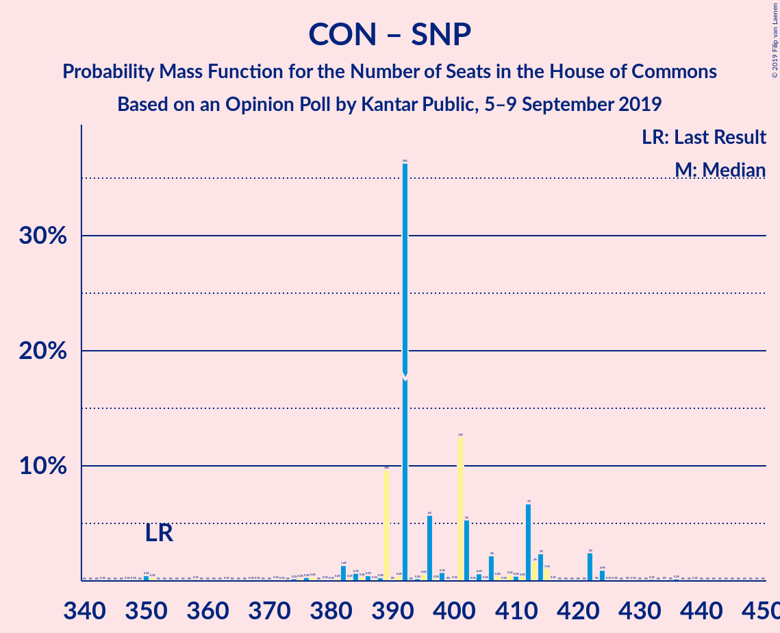 Graph with seats probability mass function not yet produced