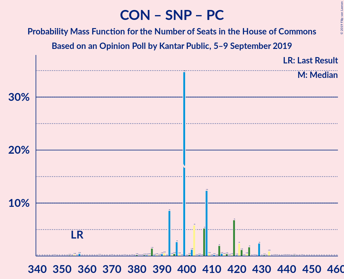 Graph with seats probability mass function not yet produced