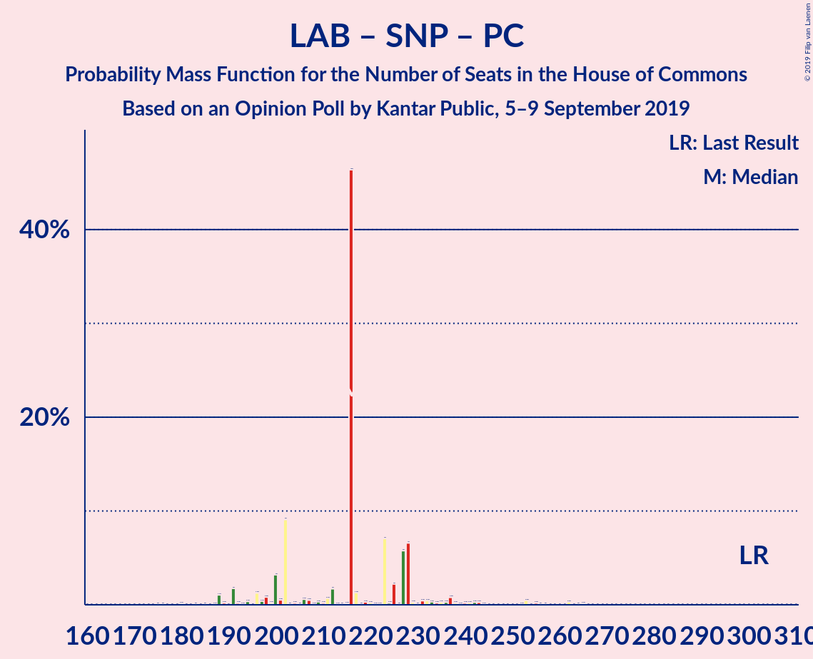 Graph with seats probability mass function not yet produced