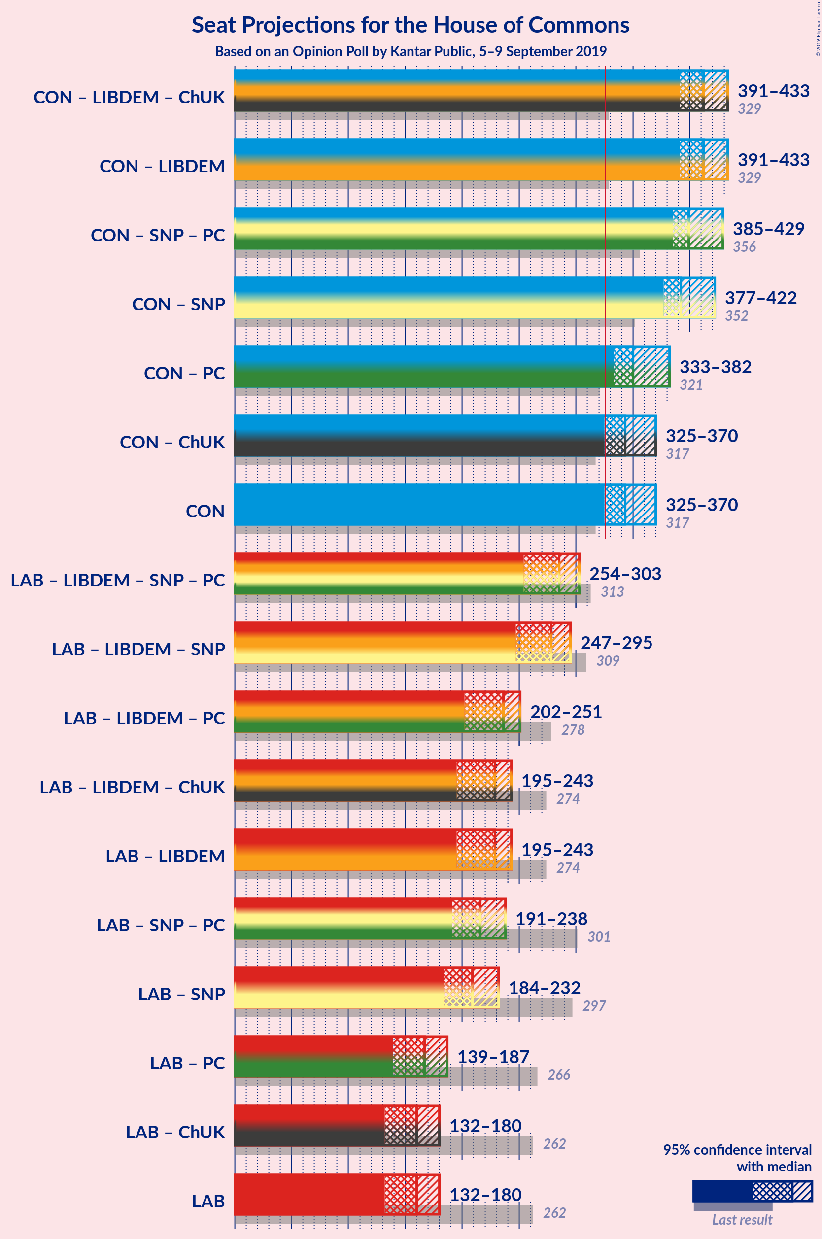 Graph with coalitions seats not yet produced