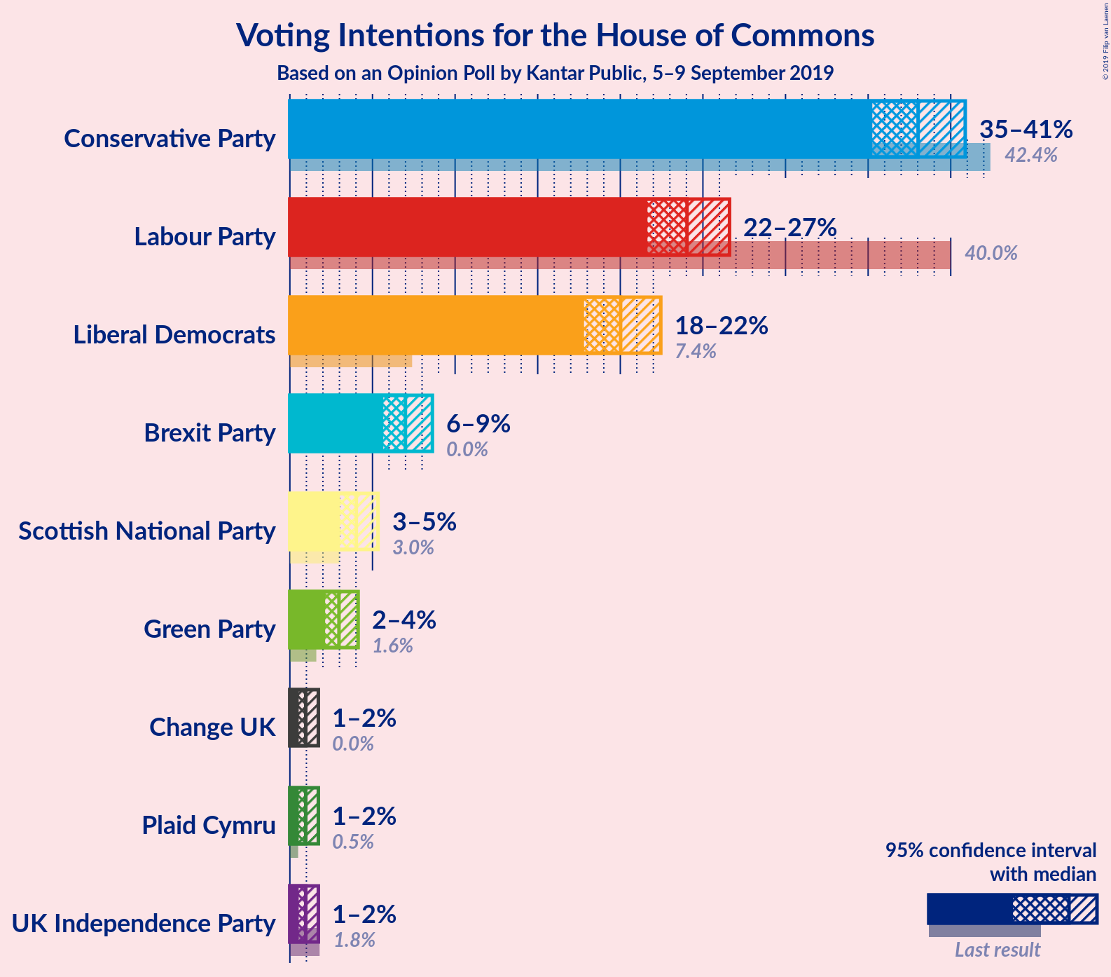 Graph with voting intentions not yet produced