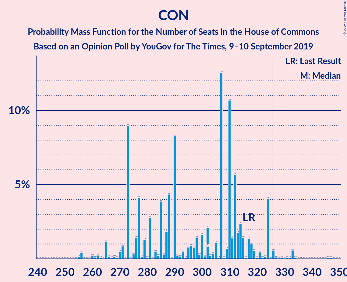 Graph with seats probability mass function not yet produced