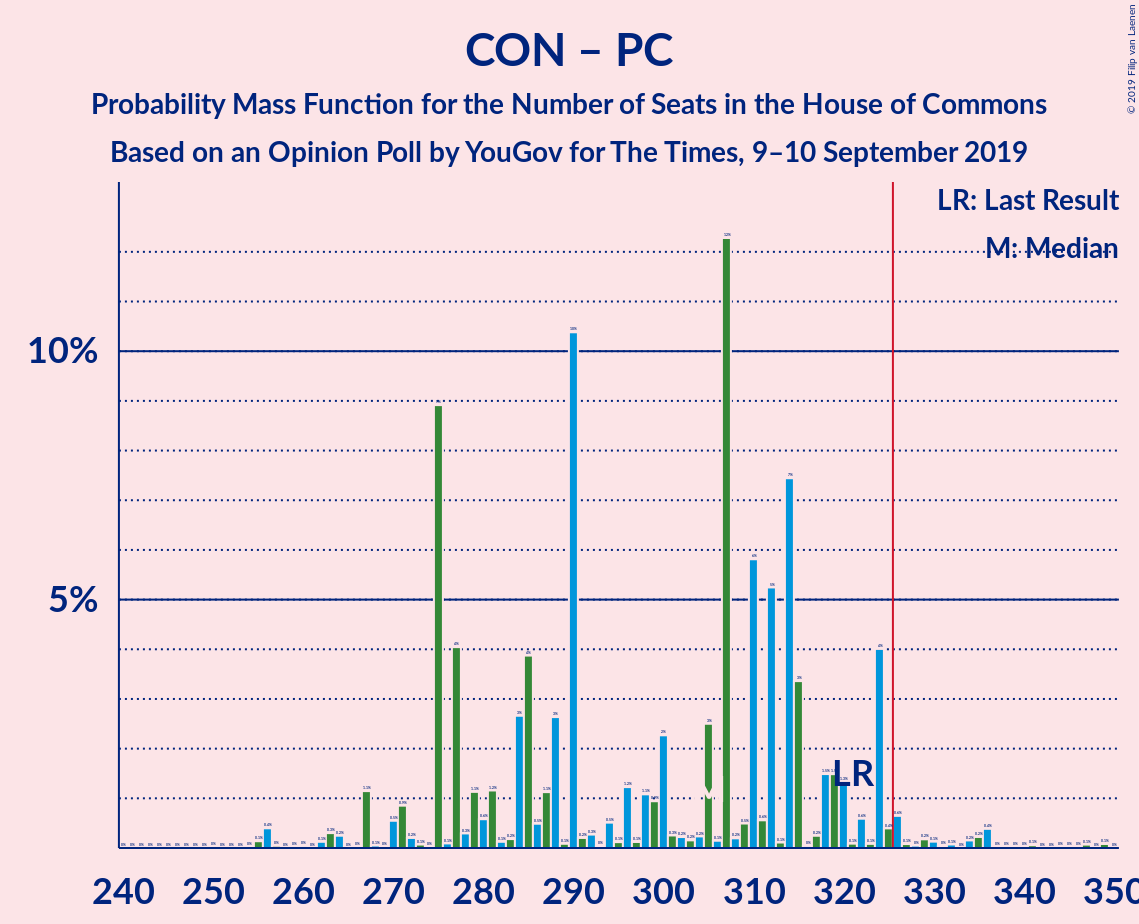 Graph with seats probability mass function not yet produced