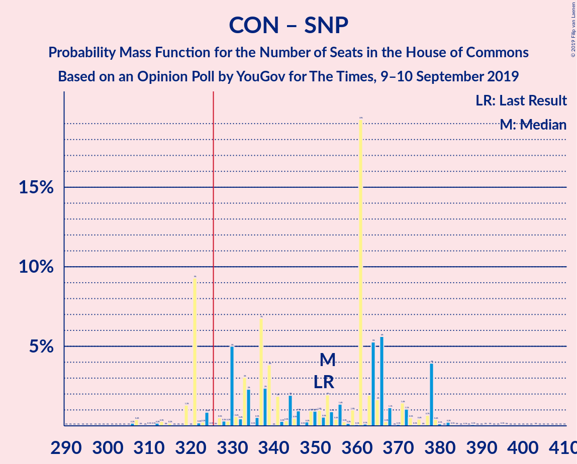 Graph with seats probability mass function not yet produced