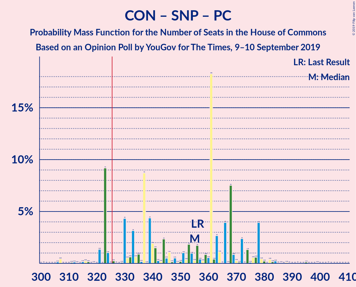 Graph with seats probability mass function not yet produced