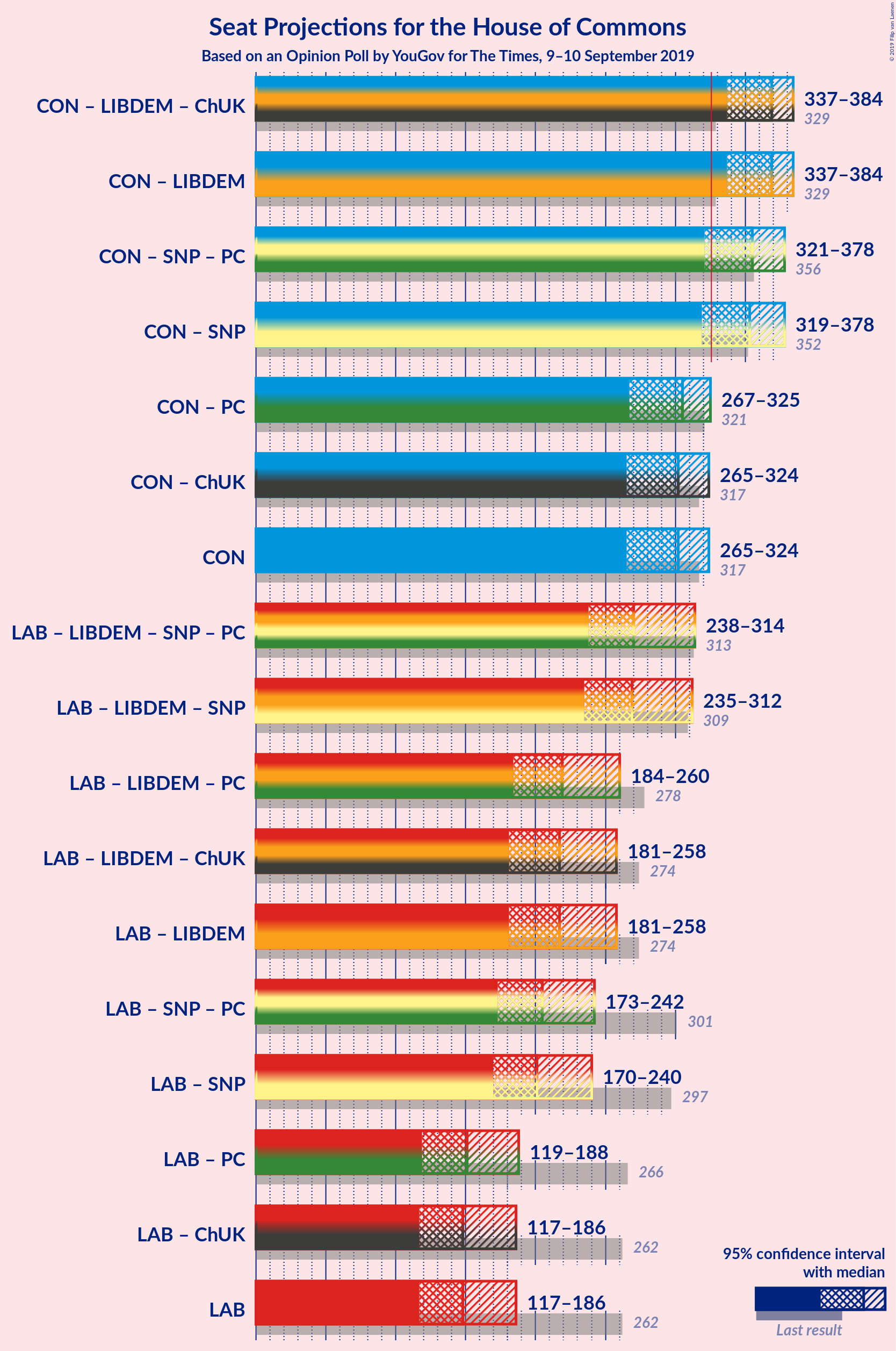 Graph with coalitions seats not yet produced