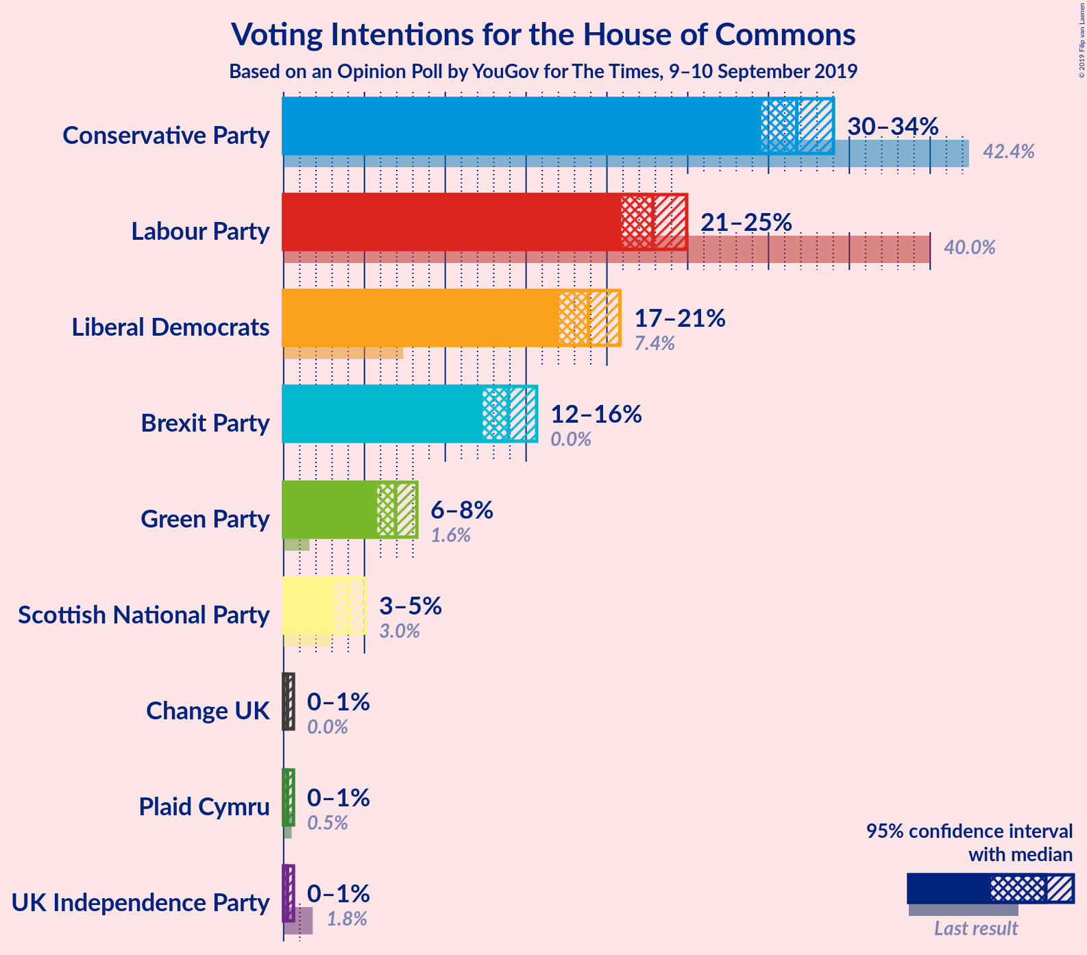 Graph with voting intentions not yet produced