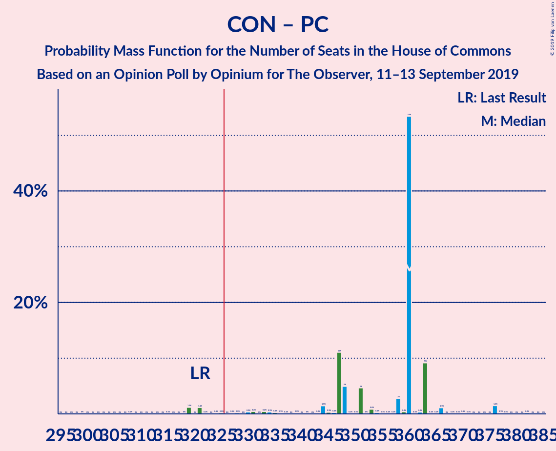 Graph with seats probability mass function not yet produced