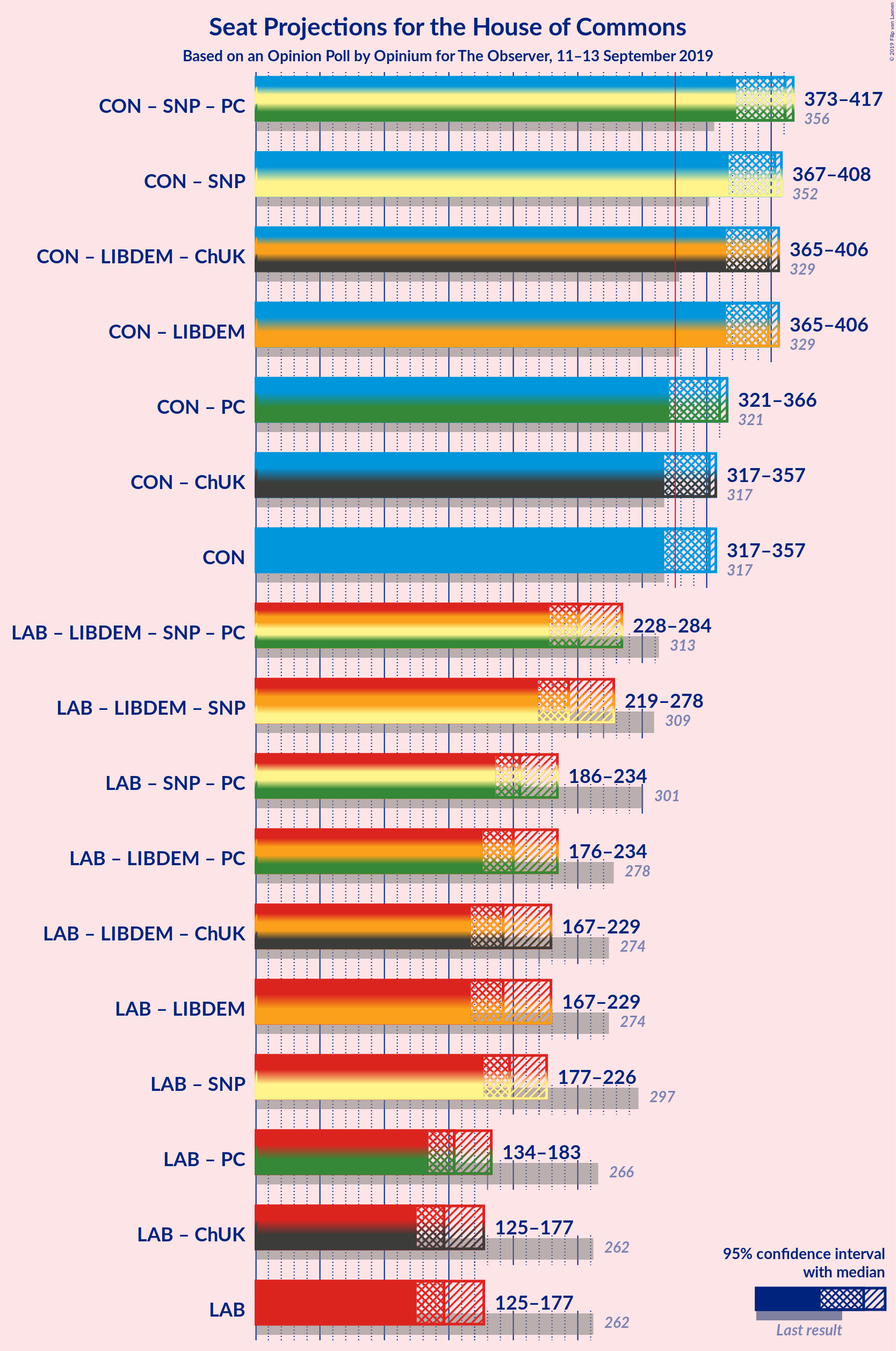 Graph with coalitions seats not yet produced