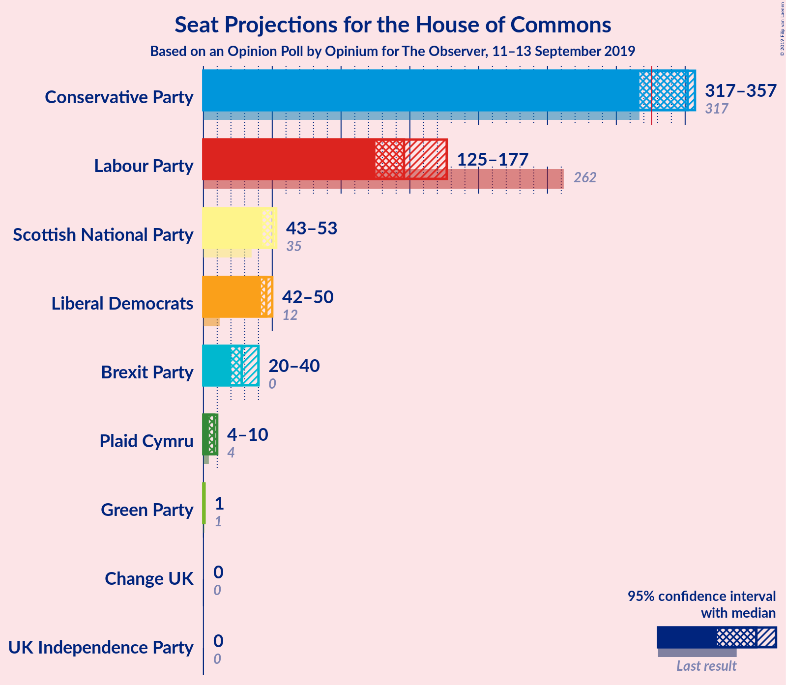 Graph with seats not yet produced