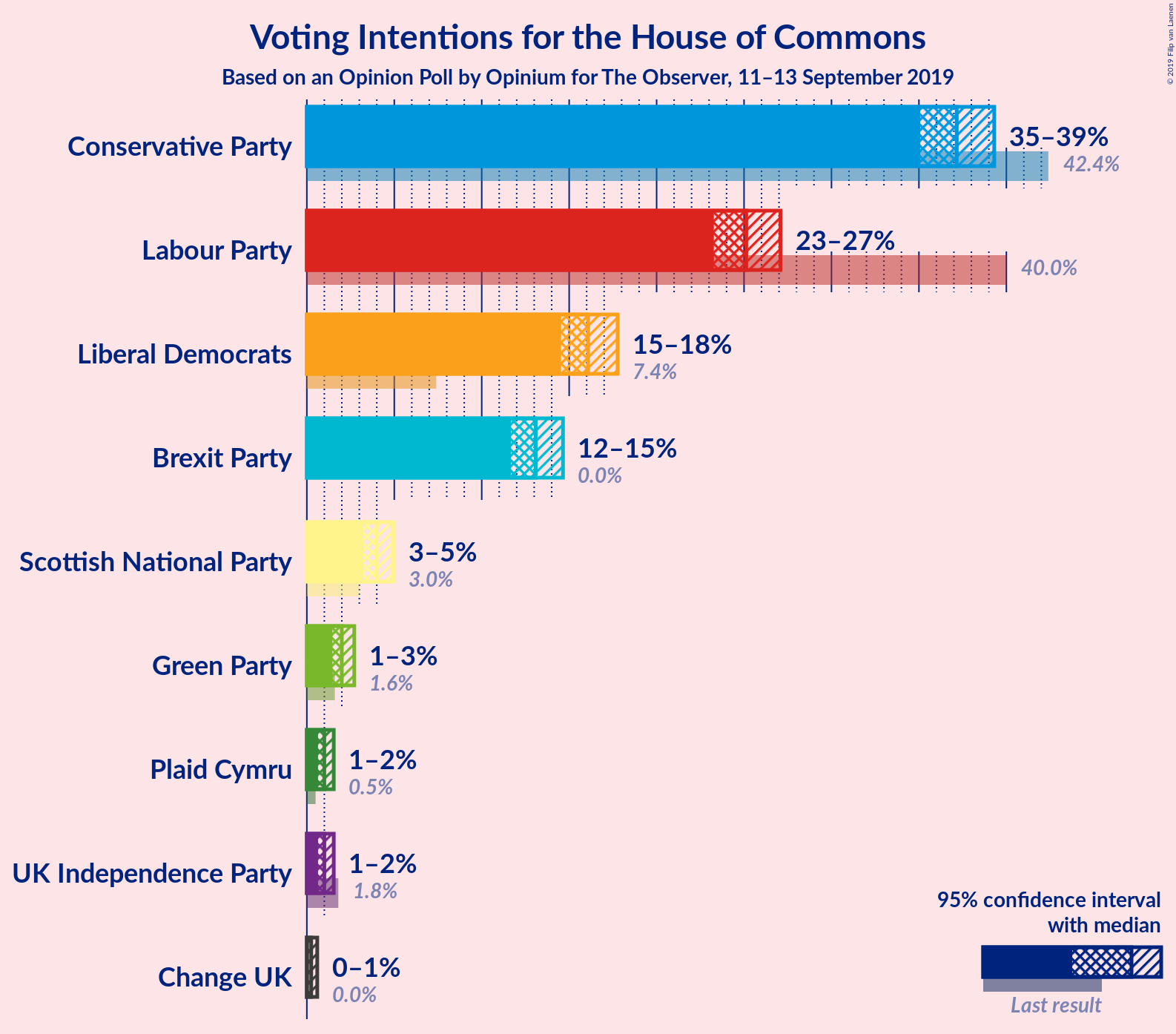 Graph with voting intentions not yet produced