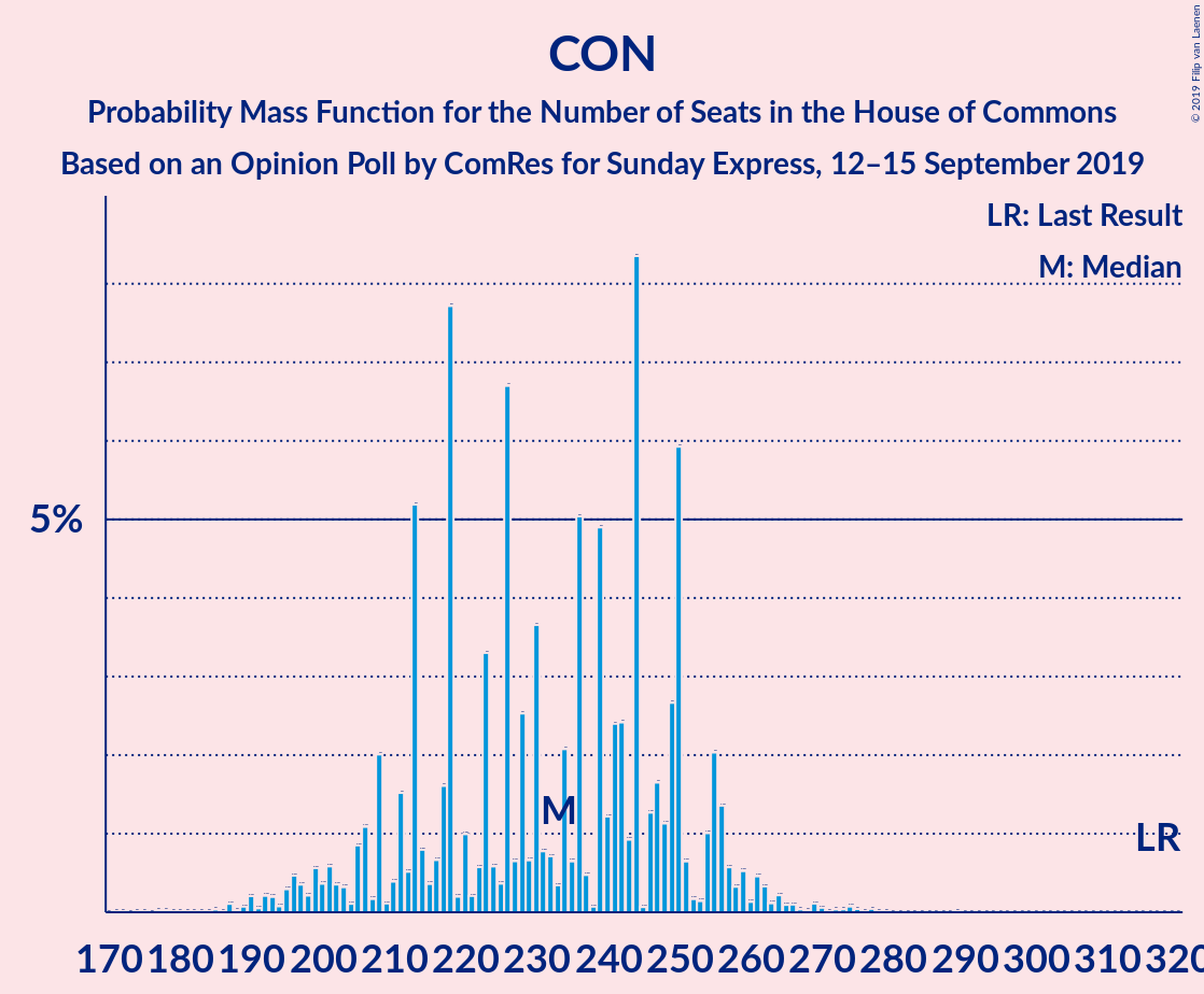 Graph with seats probability mass function not yet produced