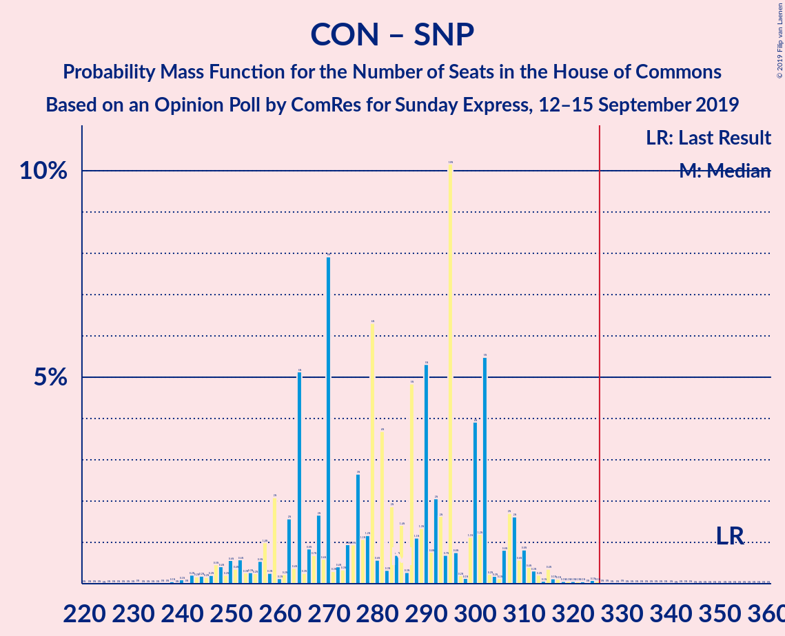 Graph with seats probability mass function not yet produced