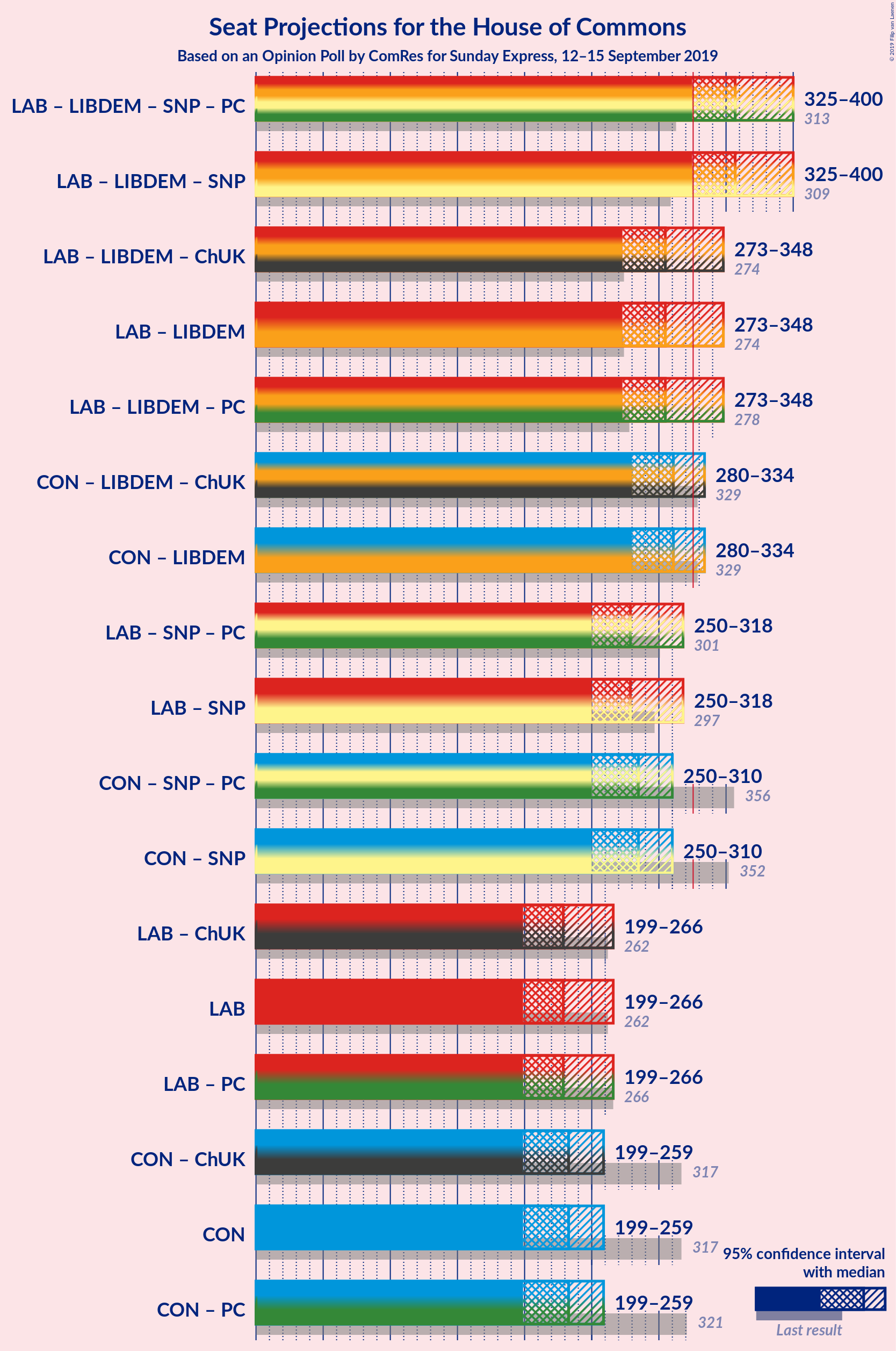 Graph with coalitions seats not yet produced