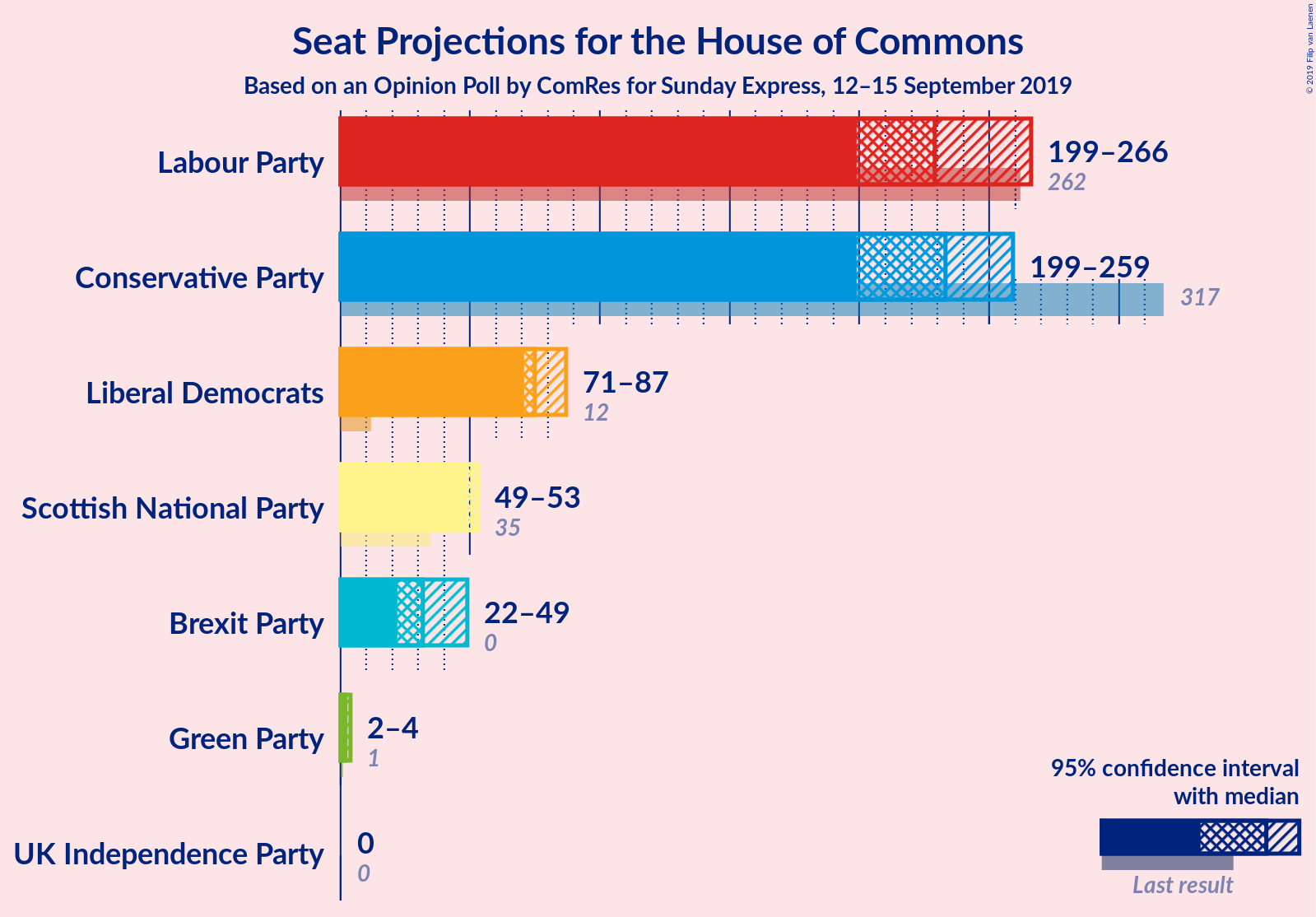 Graph with seats not yet produced